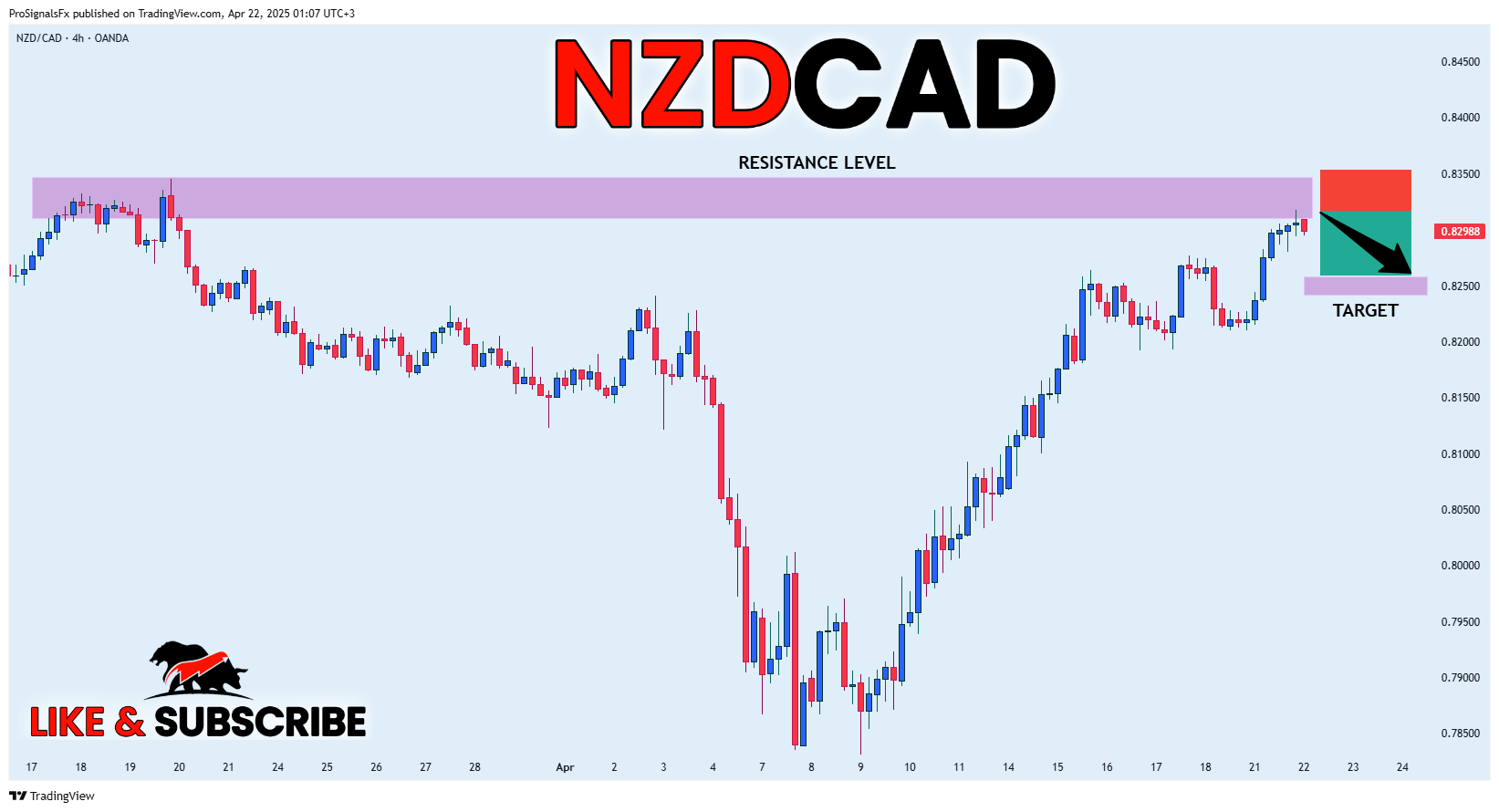 OANDA:NZDCAD Chart Image by ProSignalsFx