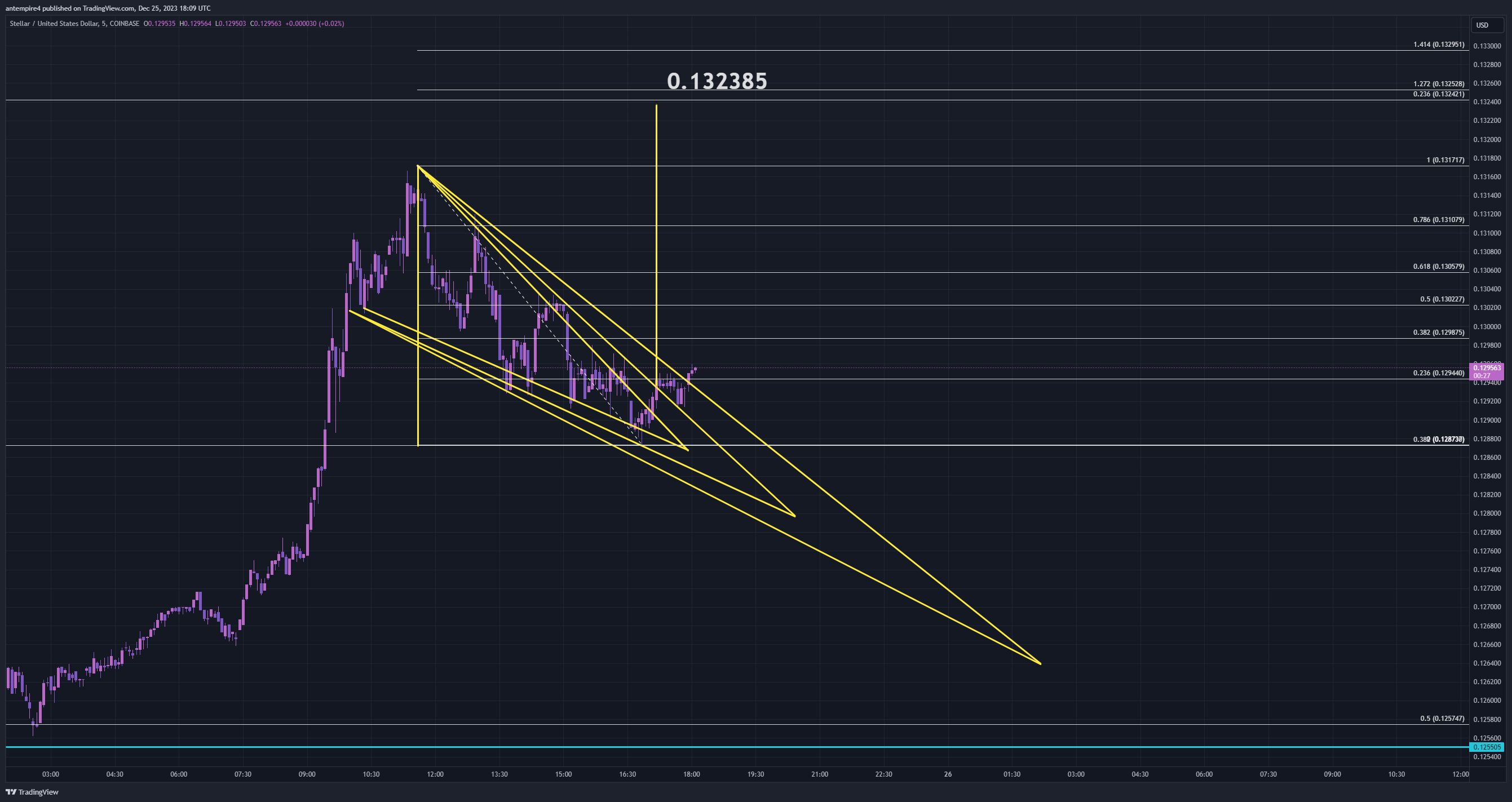 COINBASE:XLMUSD Chart Image by antempire4