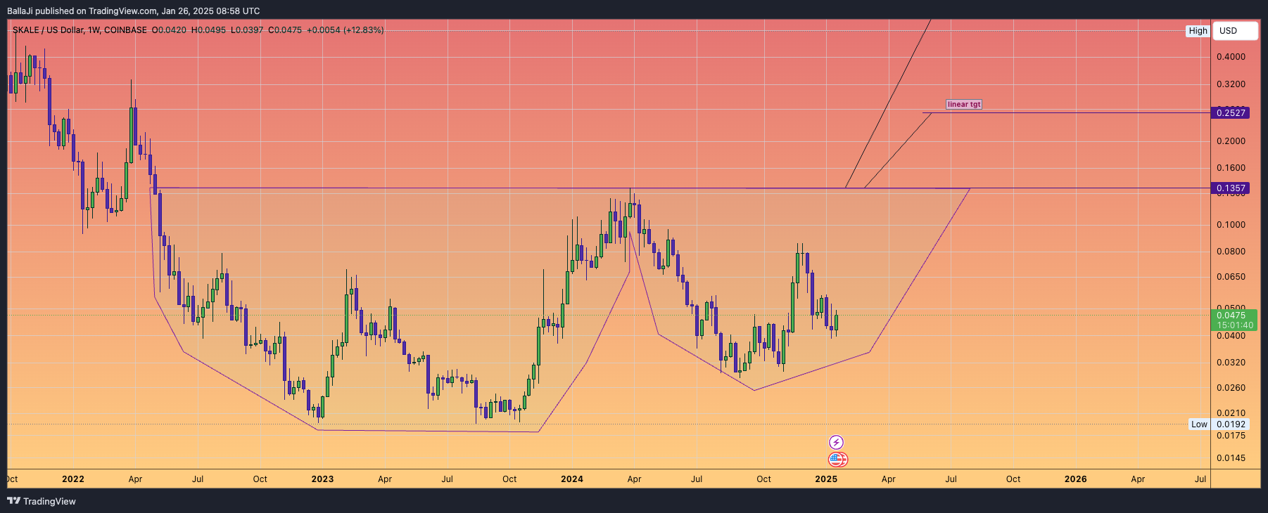 COINBASE:SKLUSD Chart Image by BallaJi