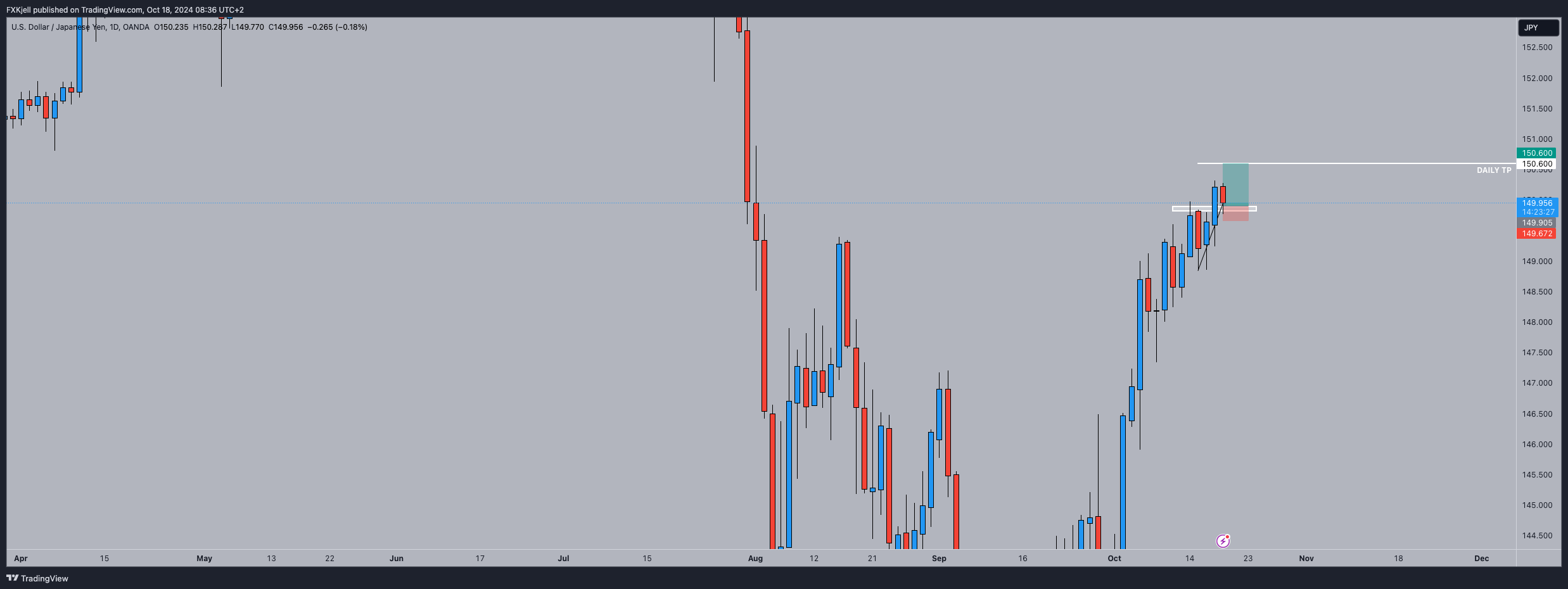 OANDA:USDJPY Chart Image by Pipjager