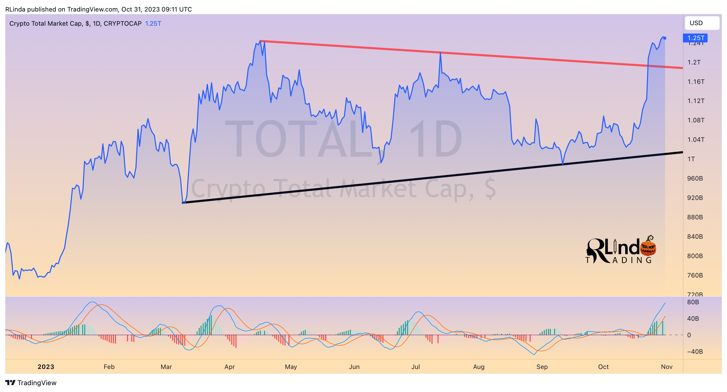 CRYPTOCAP:TOTAL Chart Image by RLinda