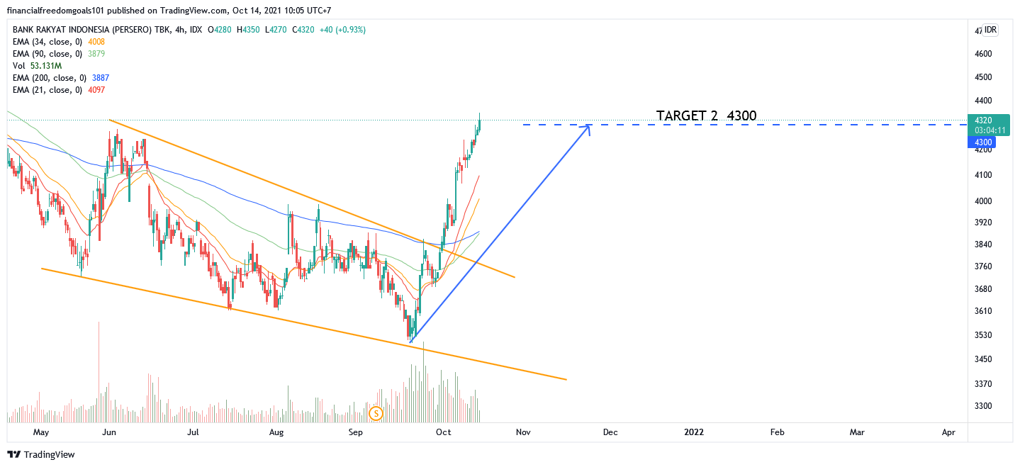 IDX:BBRI Chart Image by financialfreedomgoals101