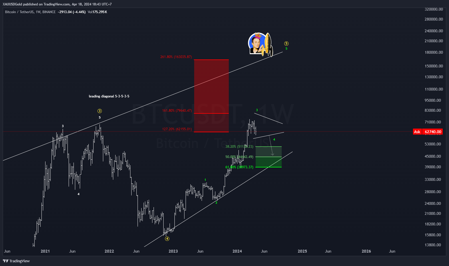 BINANCE:BTCUSDT Chart Image by GuruWaveAnalysis
