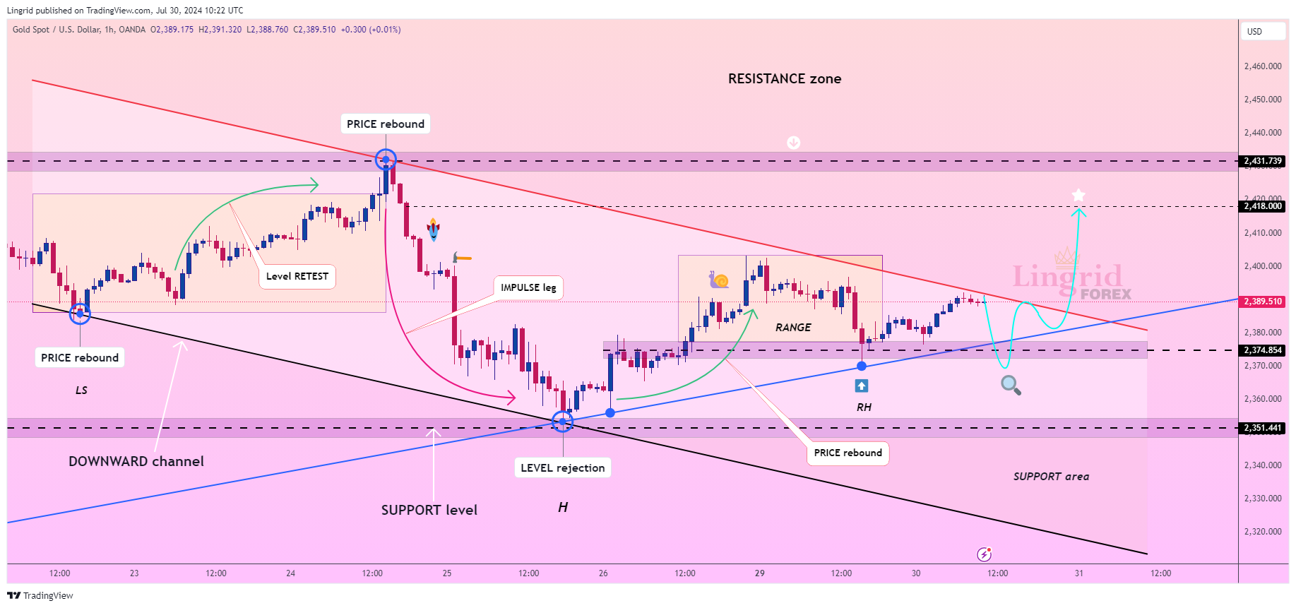 OANDA:XAUUSD Chart Image by Lingrid