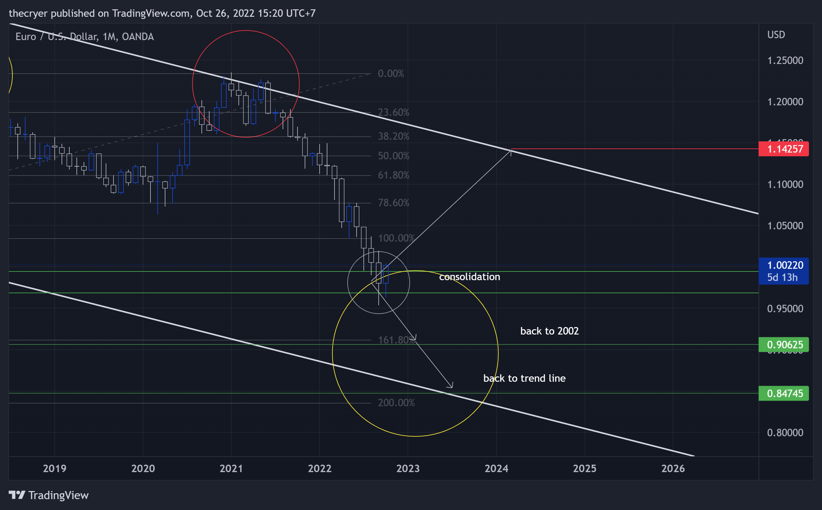 OANDA:EURUSD Chart Image by thecryer