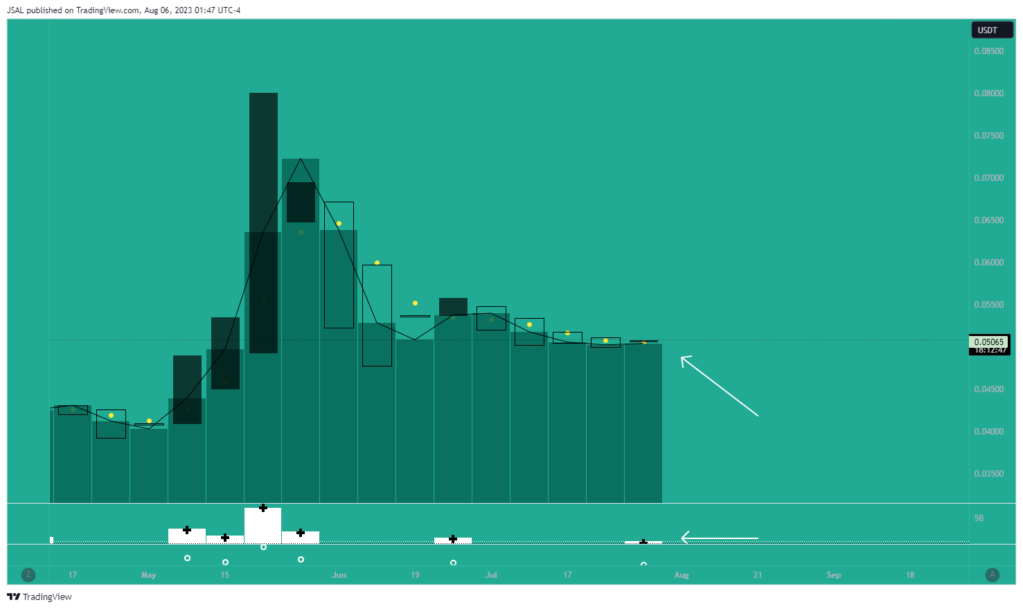 BINANCE:ARPAUSDT Chart Image by JSAL