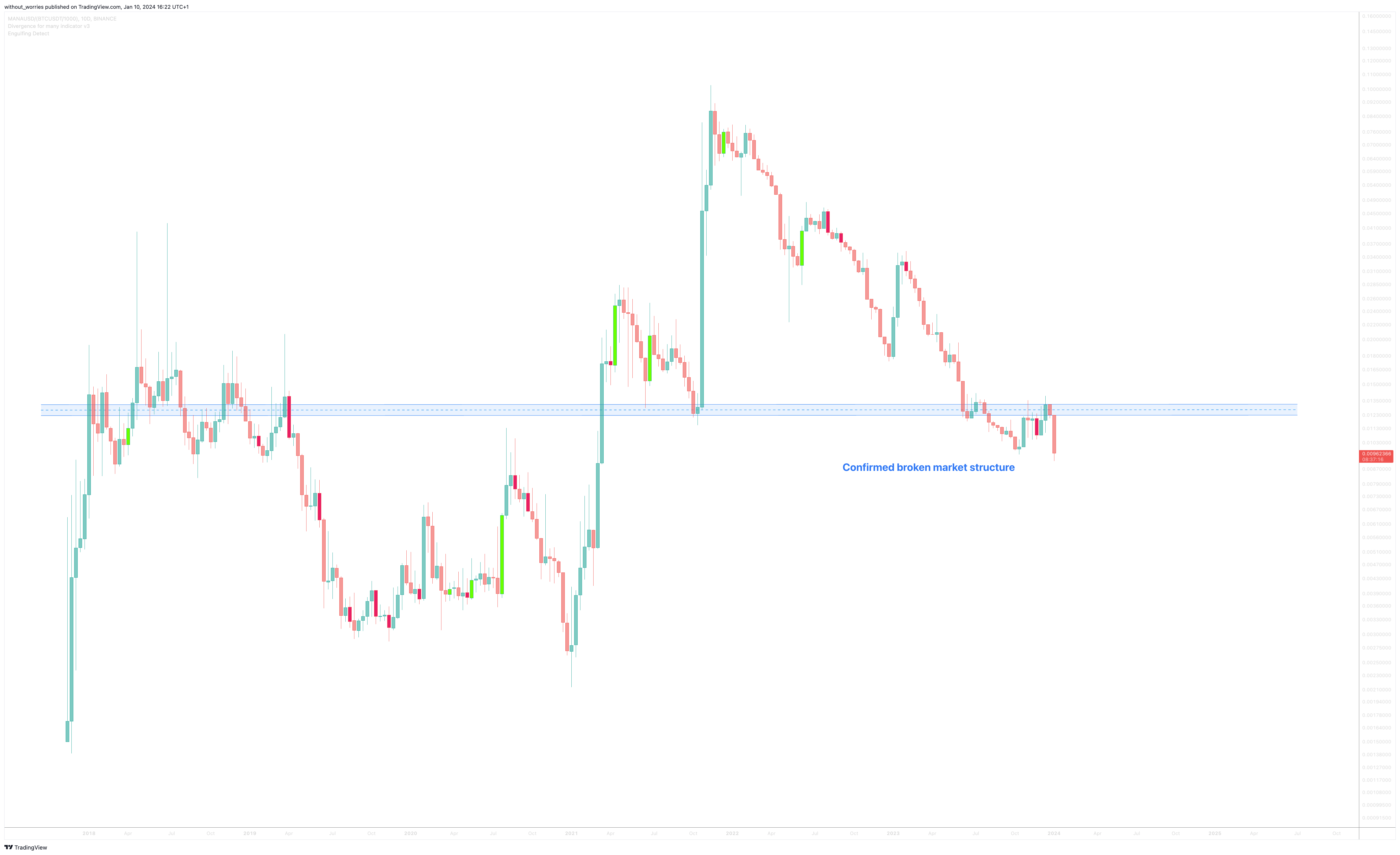 BINANCE:MANAUSD/(BINANCE:BTCUSDT/1000) Chart Image by without_worries
