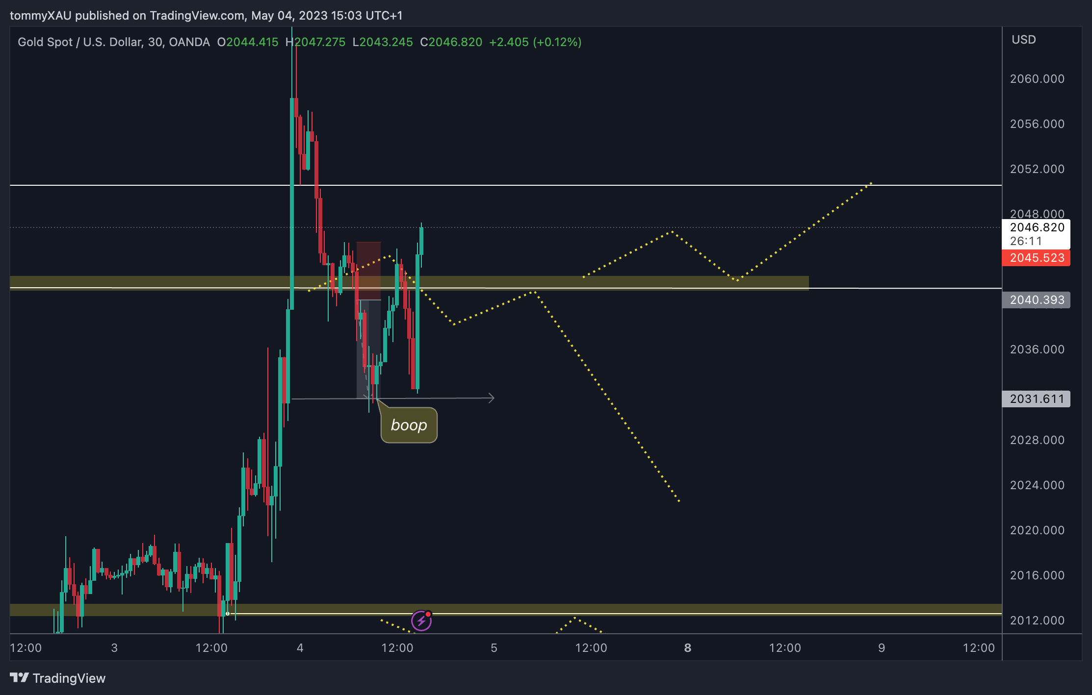 OANDA:XAUUSD Chart Image by tommyXAU