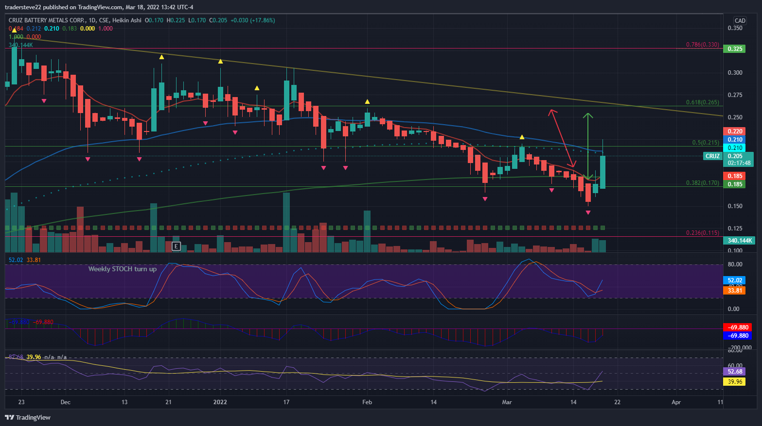 CSE:CRUZ Chart Image by tradersteve22