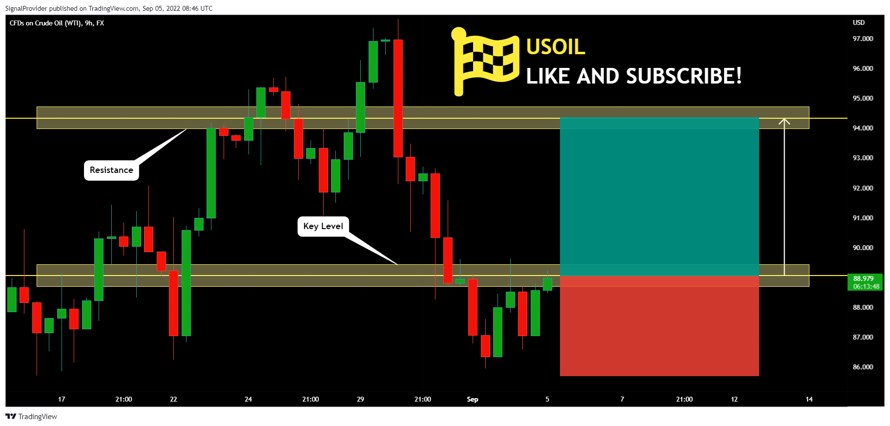 FX:USOIL Chart Image by SignalProvider