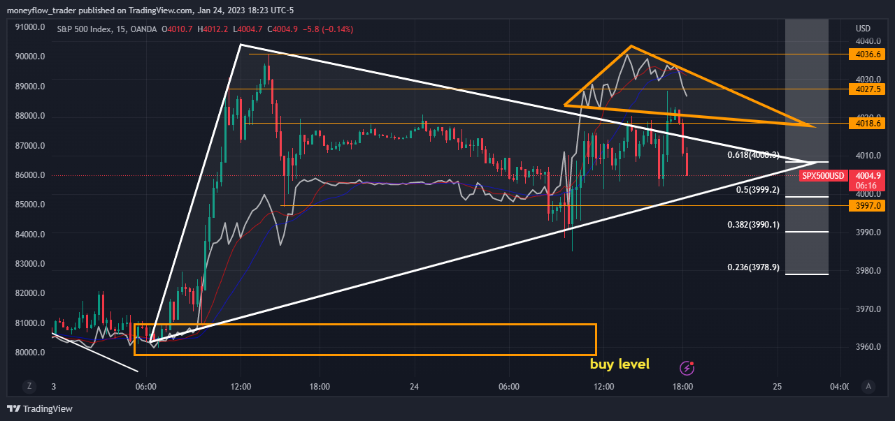 OANDA:SPX500USD Chart Image by moneyflow_trader