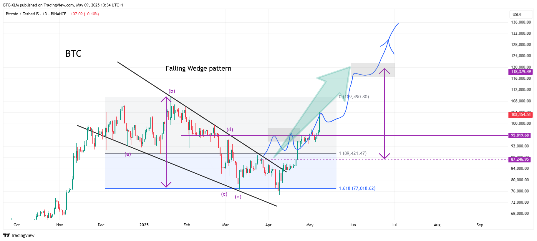 BINANCE:BTCUSDT Chart Image by BTC-XLM