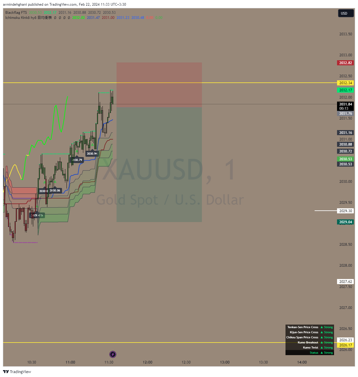 OANDA:XAUUSD Chart Image by armindehghani
