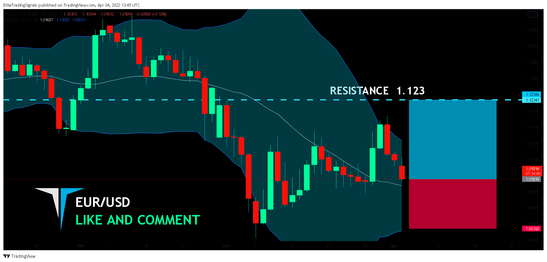 FX:EURUSD Chart Image by EliteTradingSignals