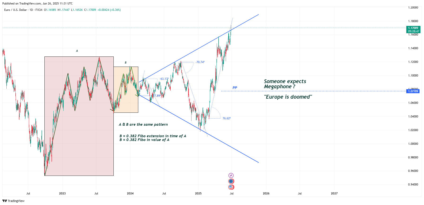 FX:EURUSD Chart Image by AlpacaBlack