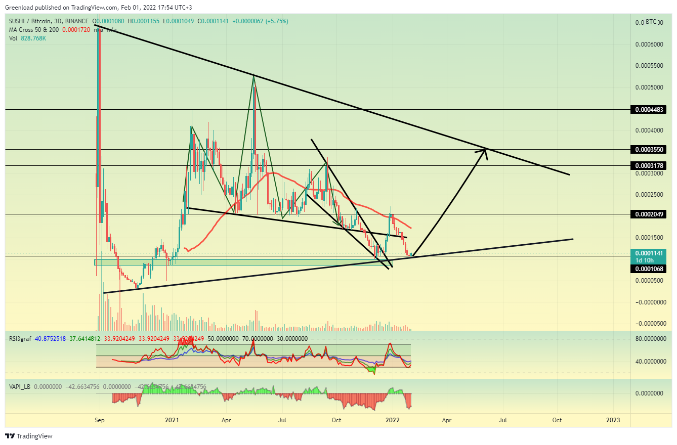BINANCE:SUSHIBTC Chart Image by Greenload