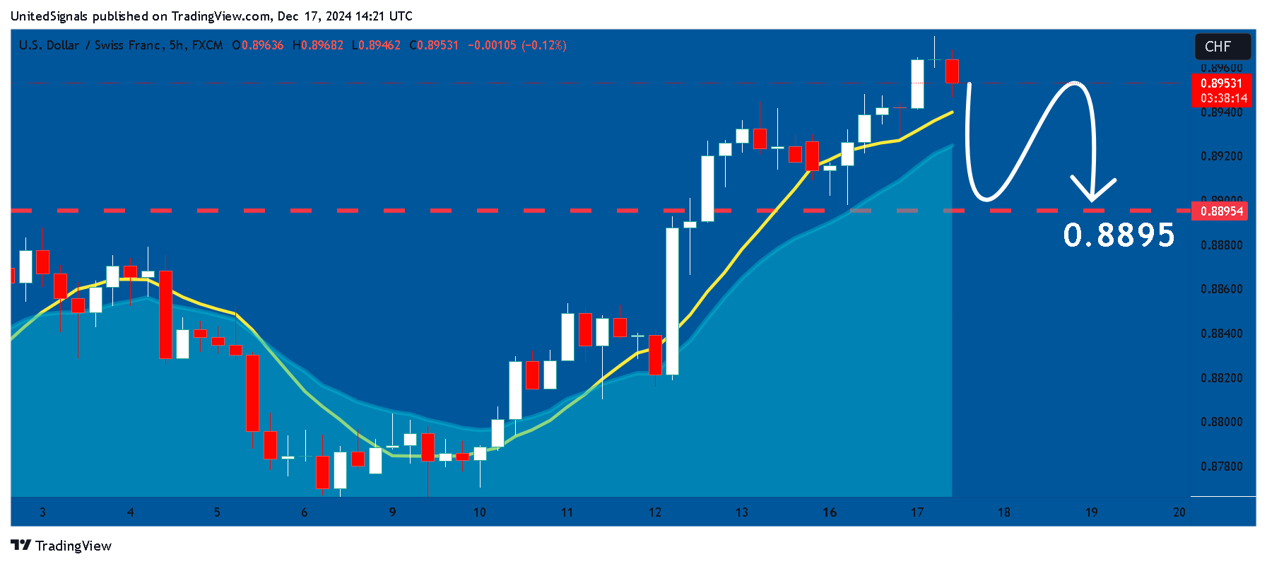 FX:USDCHF Chart Image by UnitedSignals