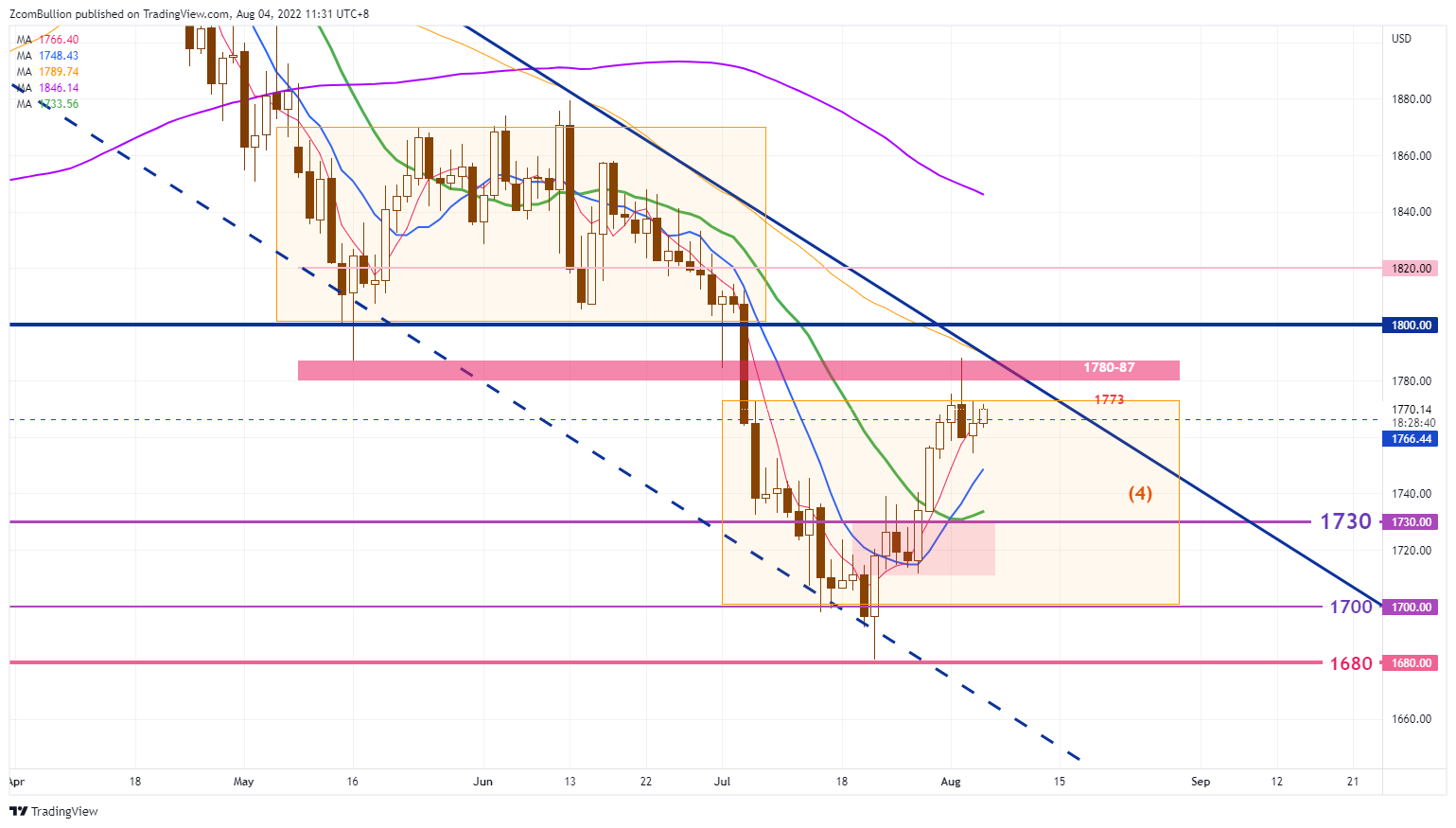 TVC:GOLD Chart Image by 1uptick