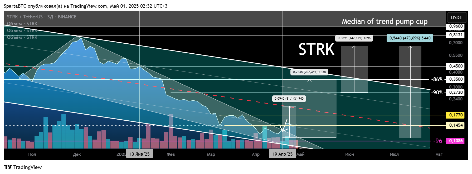BINANCE:STRKUSDT Chart Image by SpartaBTC