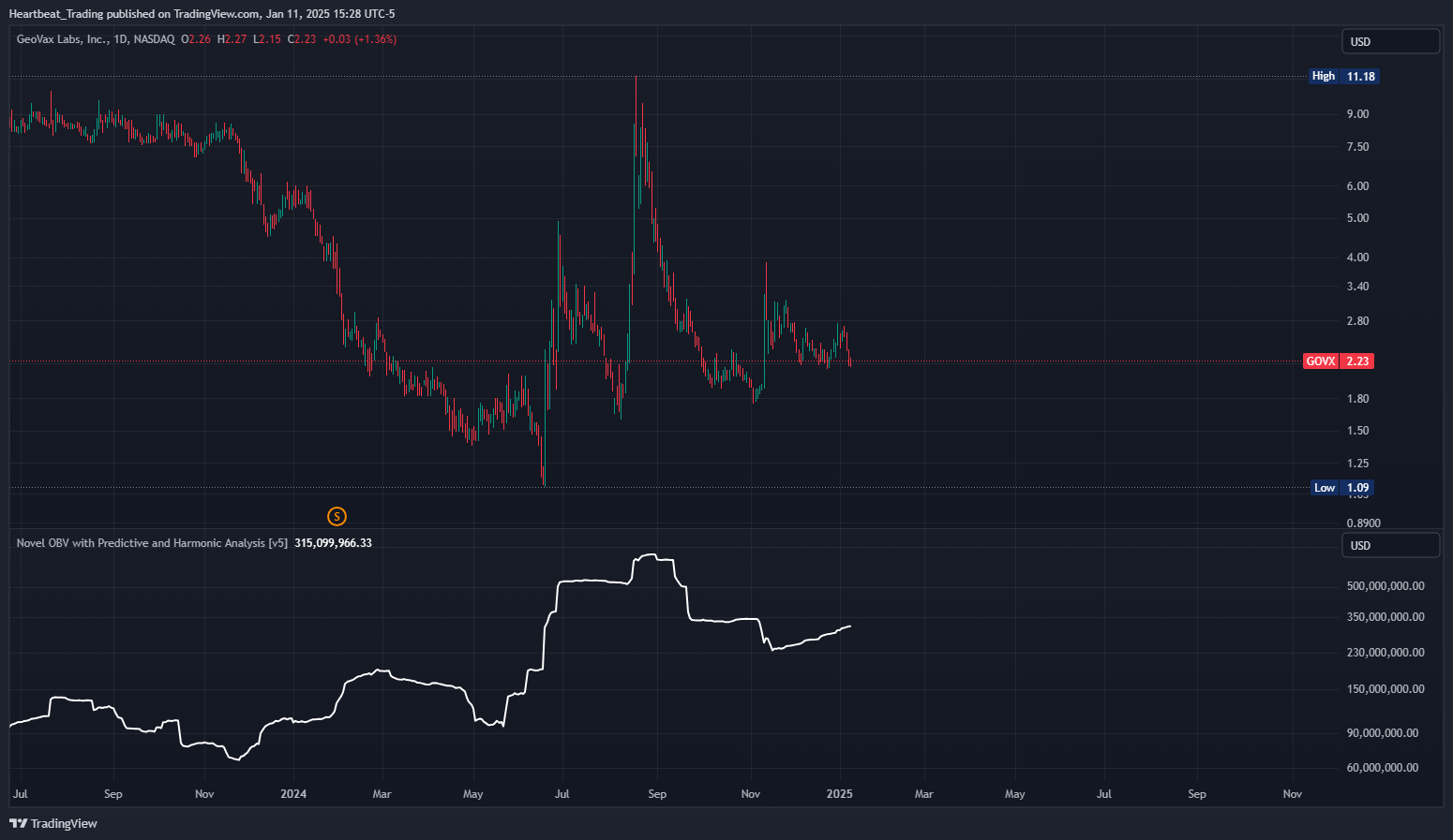 BATS:GOVX Chart Image by Heartbeat_Trading