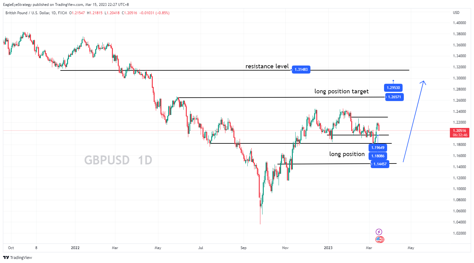 FX:GBPUSD Chart Image by EagleEyeStrategy