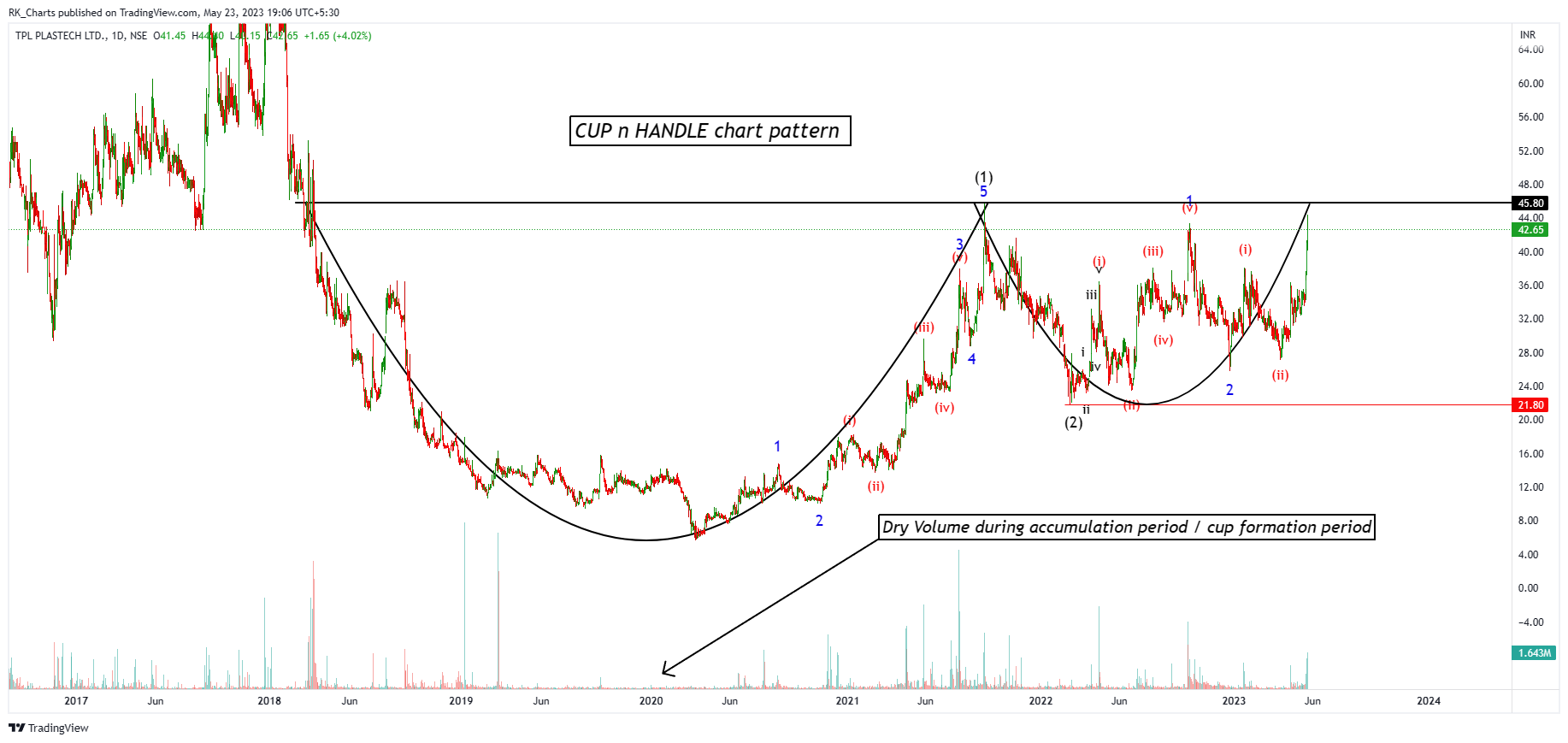 NSE:TPLPLASTEH Chart Image by RK_Chaarts