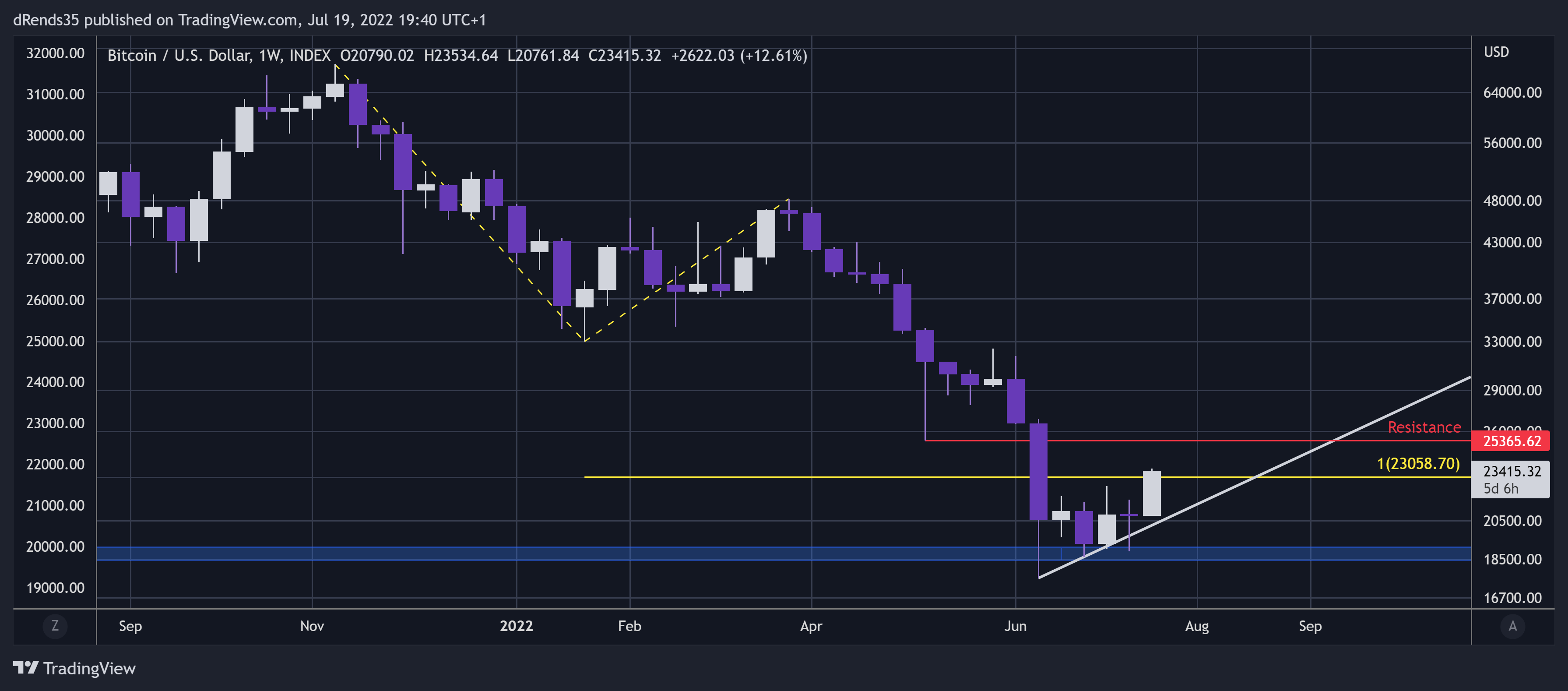 INDEX:BTCUSD Chart Image by dRends35