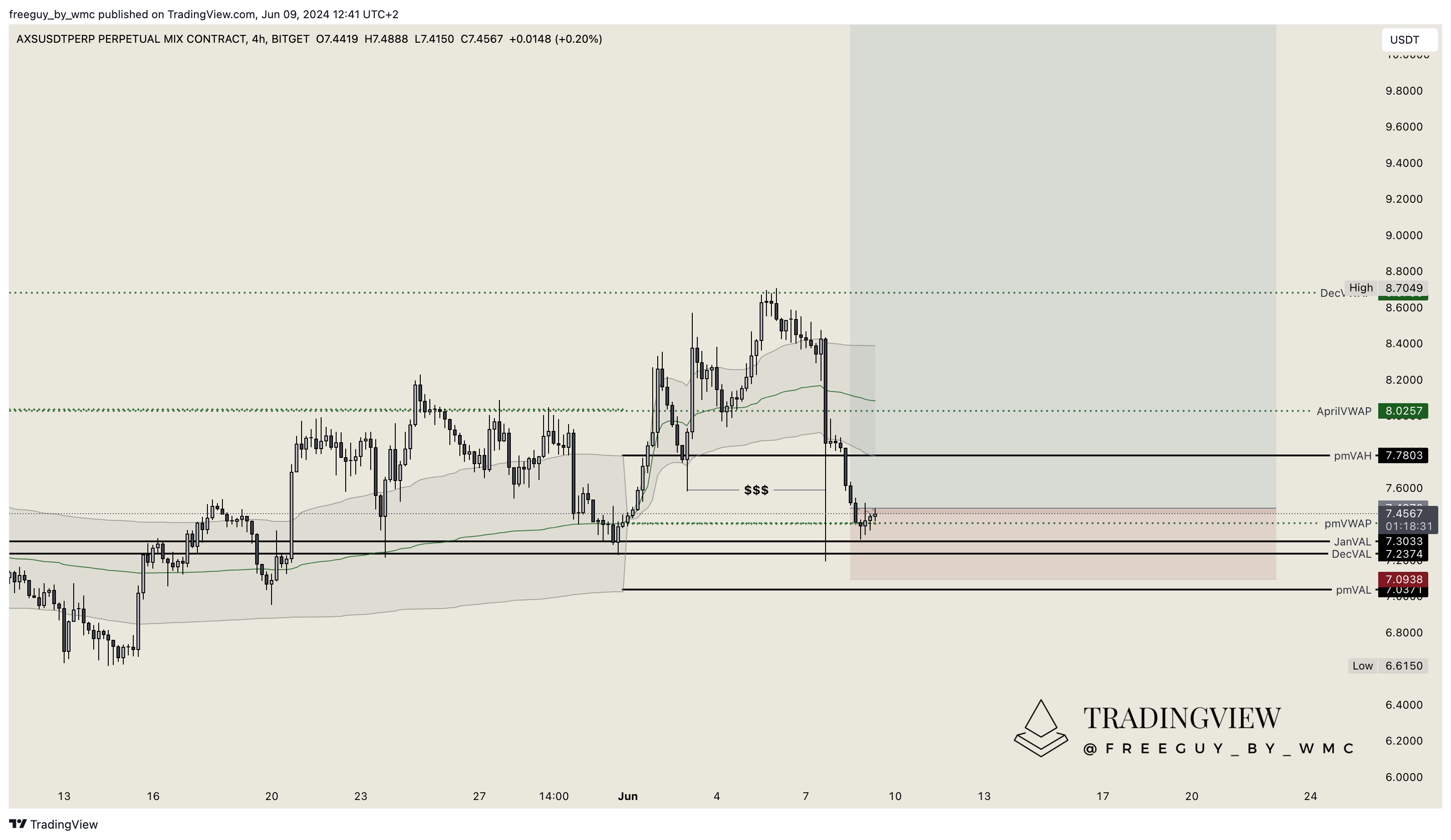 BITGET:AXSUSDT.P Chart Image by freeguy_by_wmc