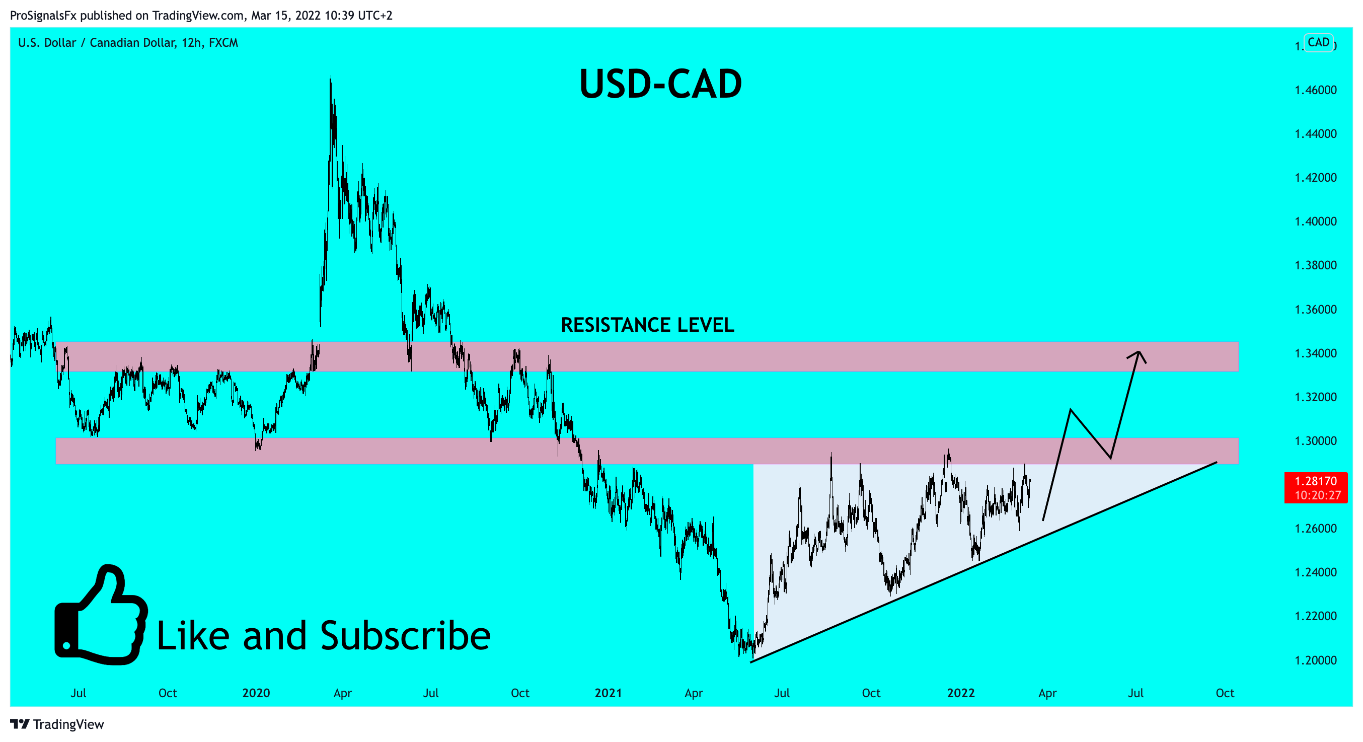 FX:USDCAD Chart Image by ProSignalsFx