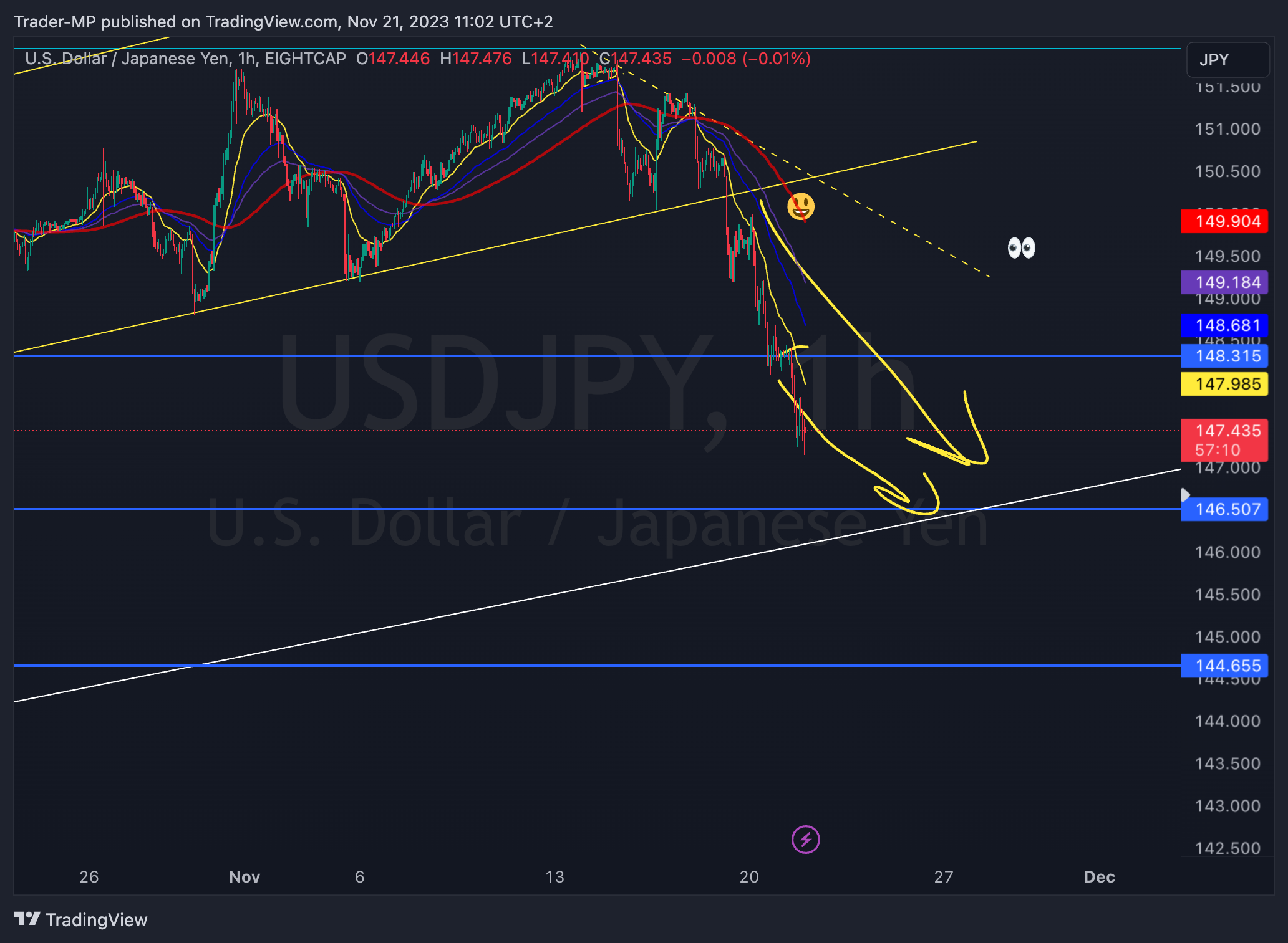 EIGHTCAP:USDJPY Chart Image by Trader-MP