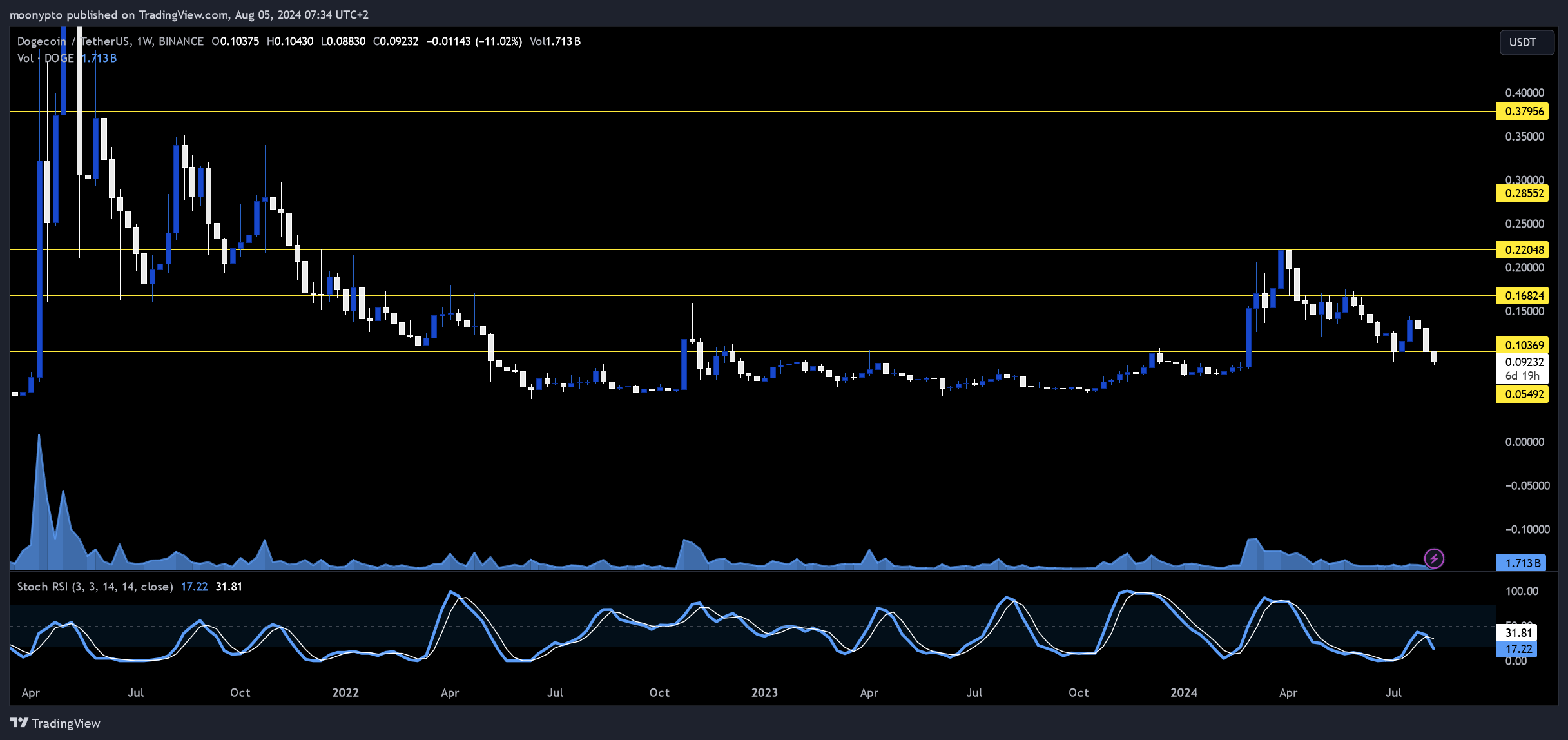 BINANCE:DOGEUSDT Chart Image by moonypto