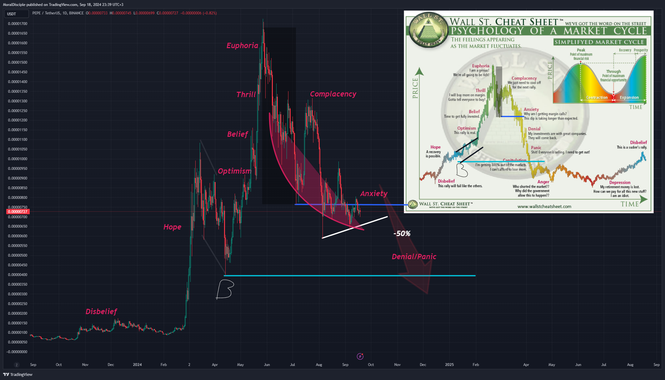 BINANCE:PEPEUSDT Chart Image by MoralDisciple
