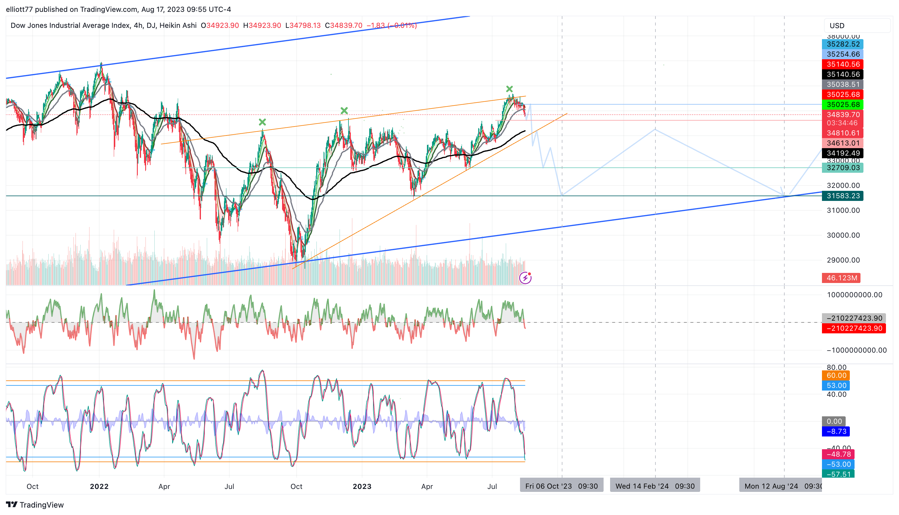 DJ:DJI Chart Image by elliott77