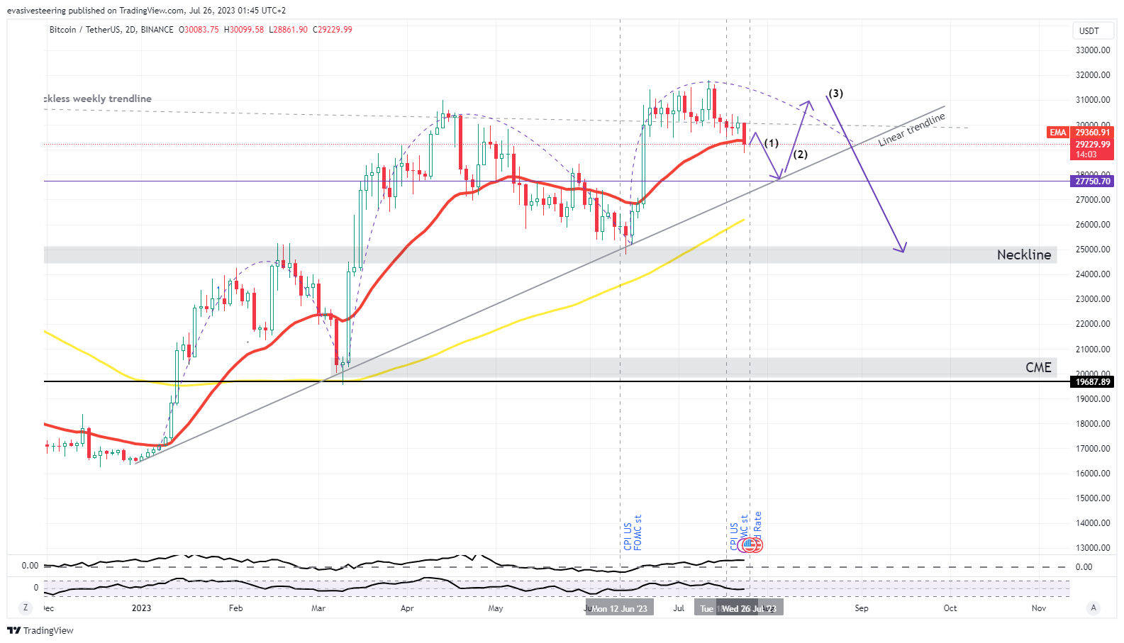BINANCE:BTCUSDT Chart Image by evasivesteering