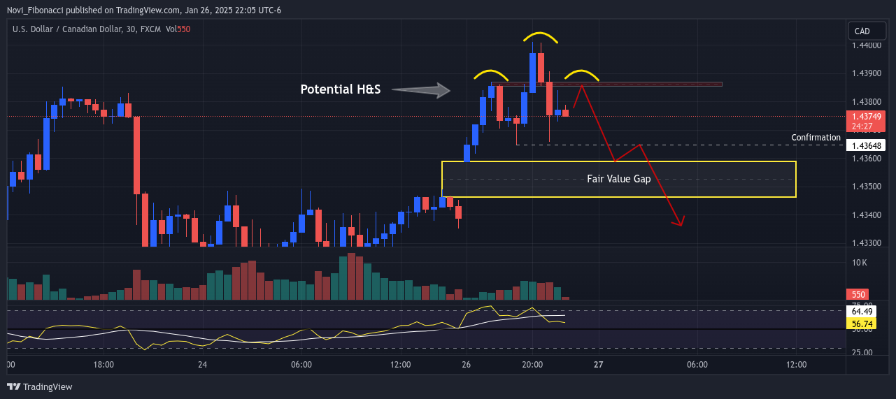 FX:USDCAD Chart Image by Novi_Fibonacci