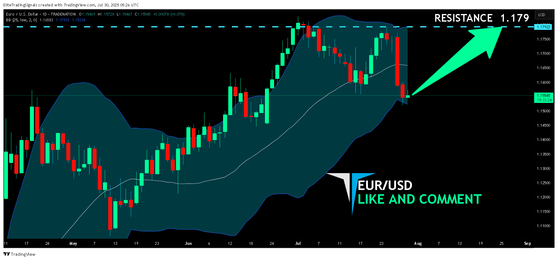 TRADENATION:EURUSD Chart Image by EliteTradingSignals