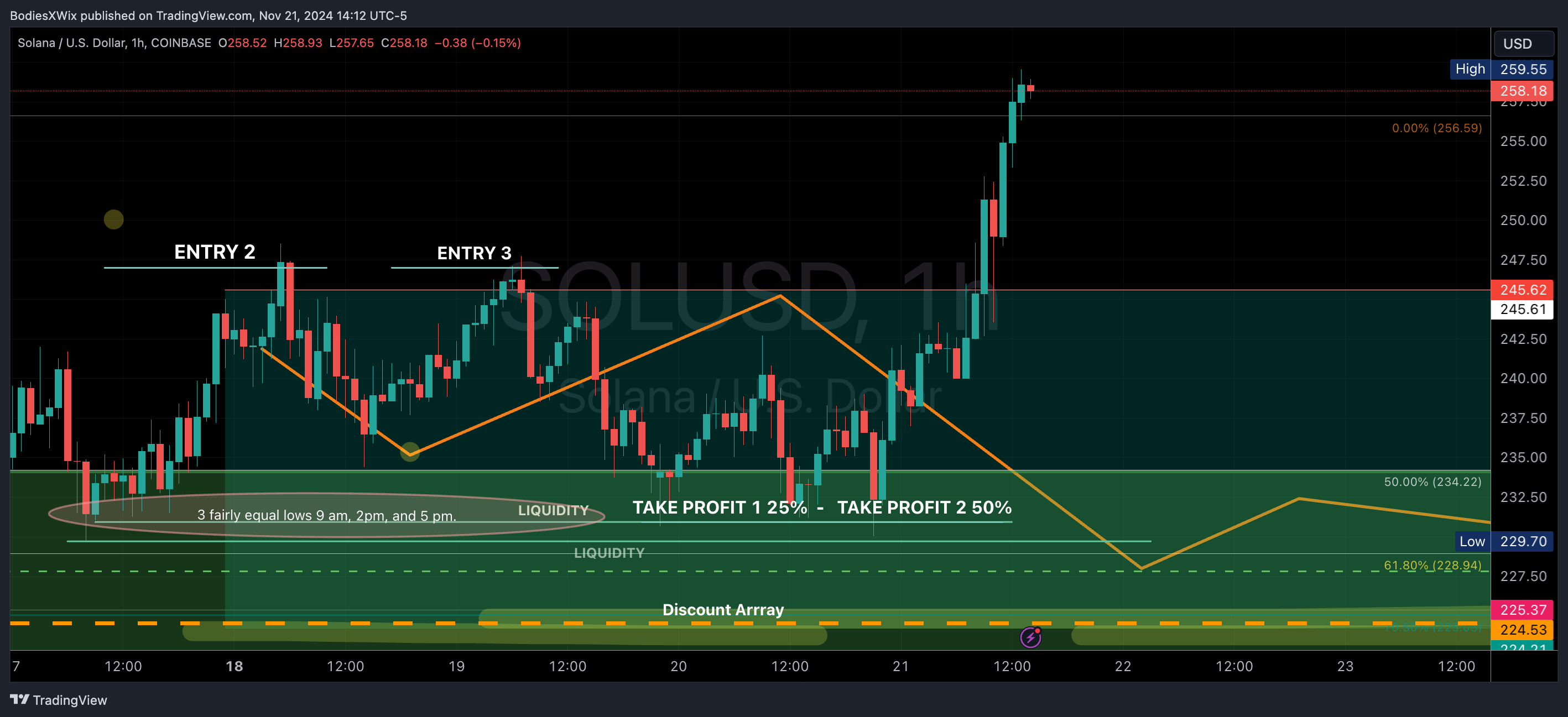 COINBASE:SOLUSD Chart Image by BodiesXWix