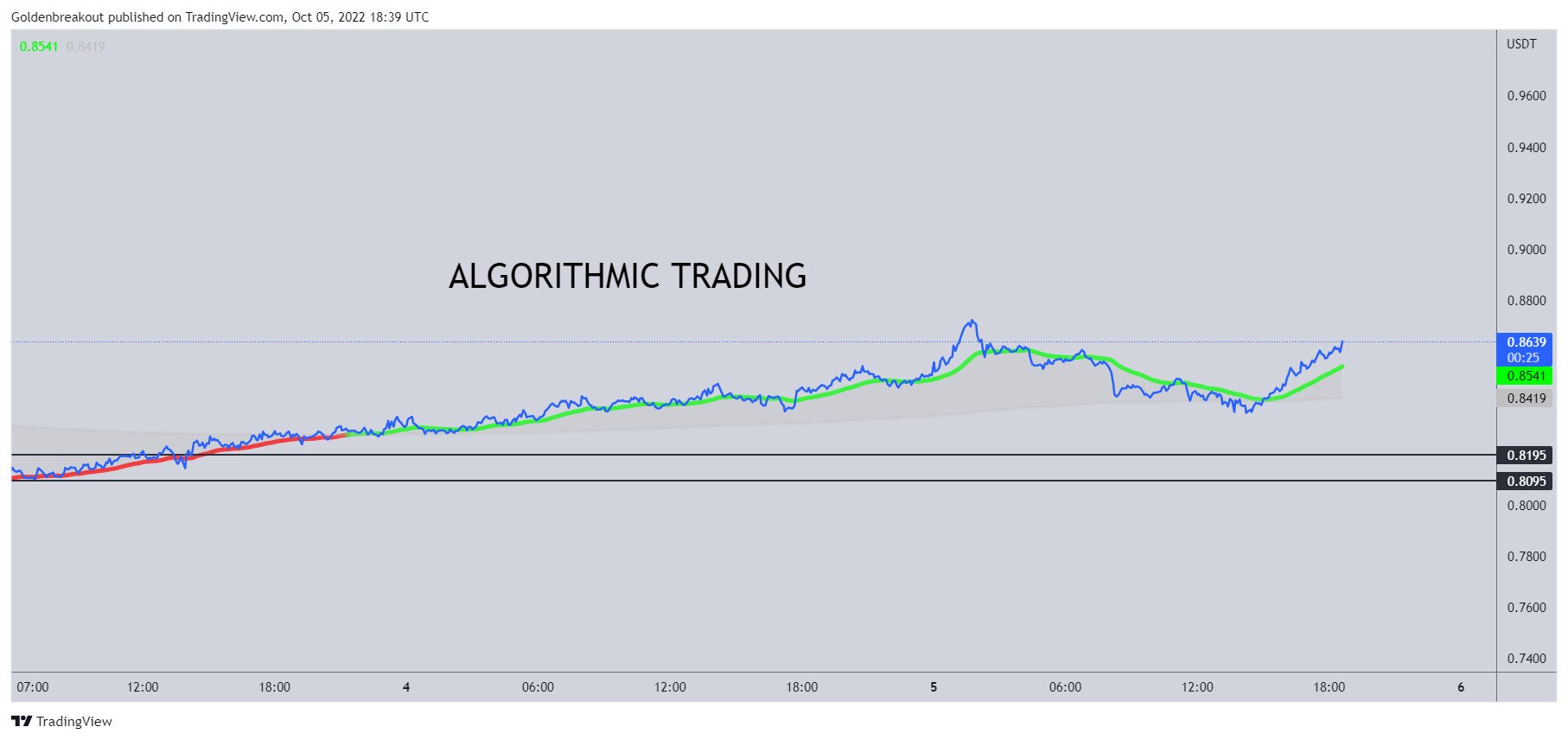 BINANCE:SANDUSDT Chart Image by Goldenbreakout