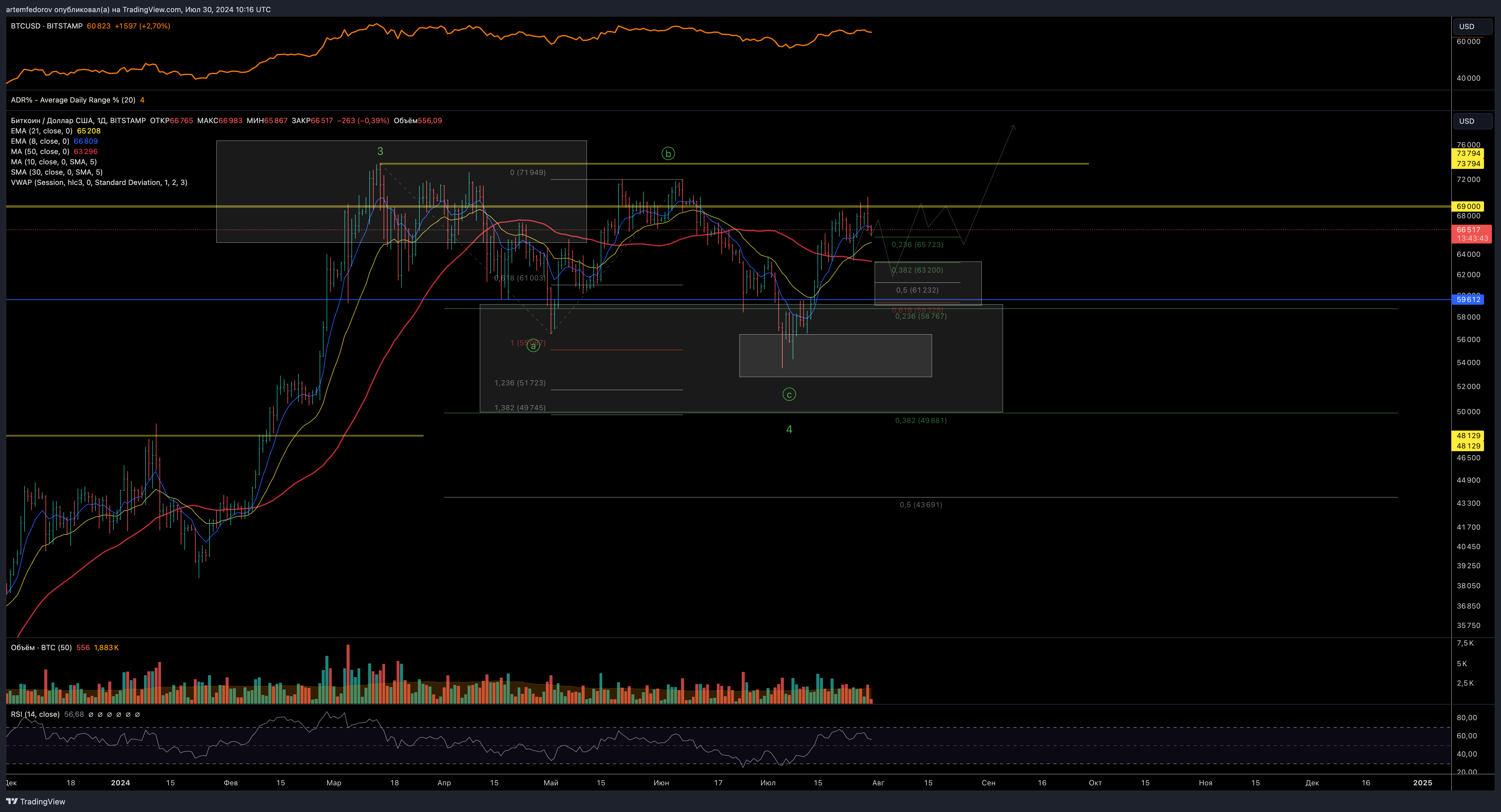BITSTAMP:BTCUSD Chart Image by artemfedorov
