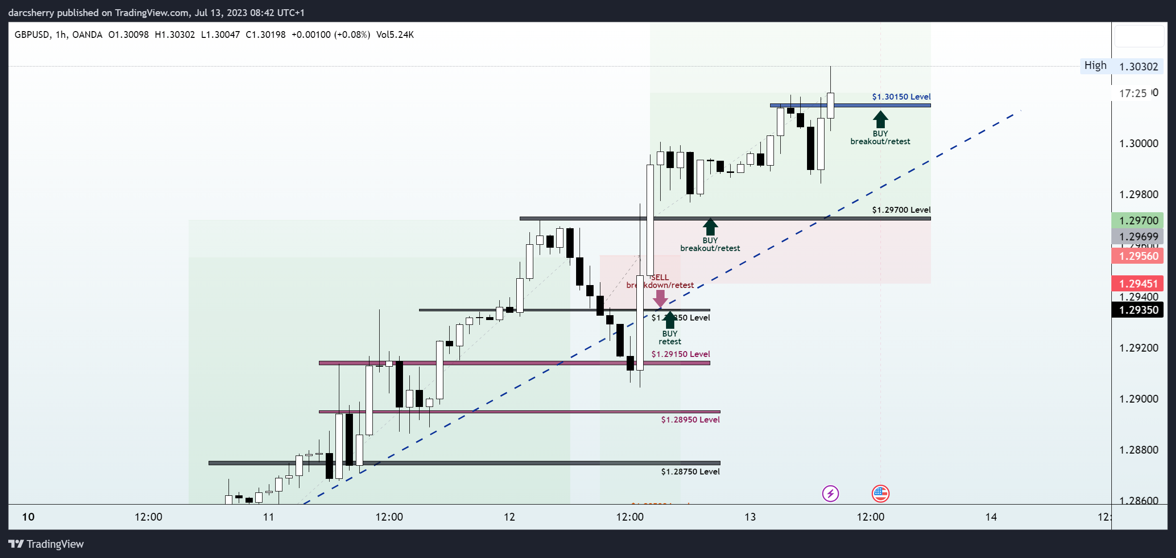 OANDA:GBPUSD Chart Image by darcsherry