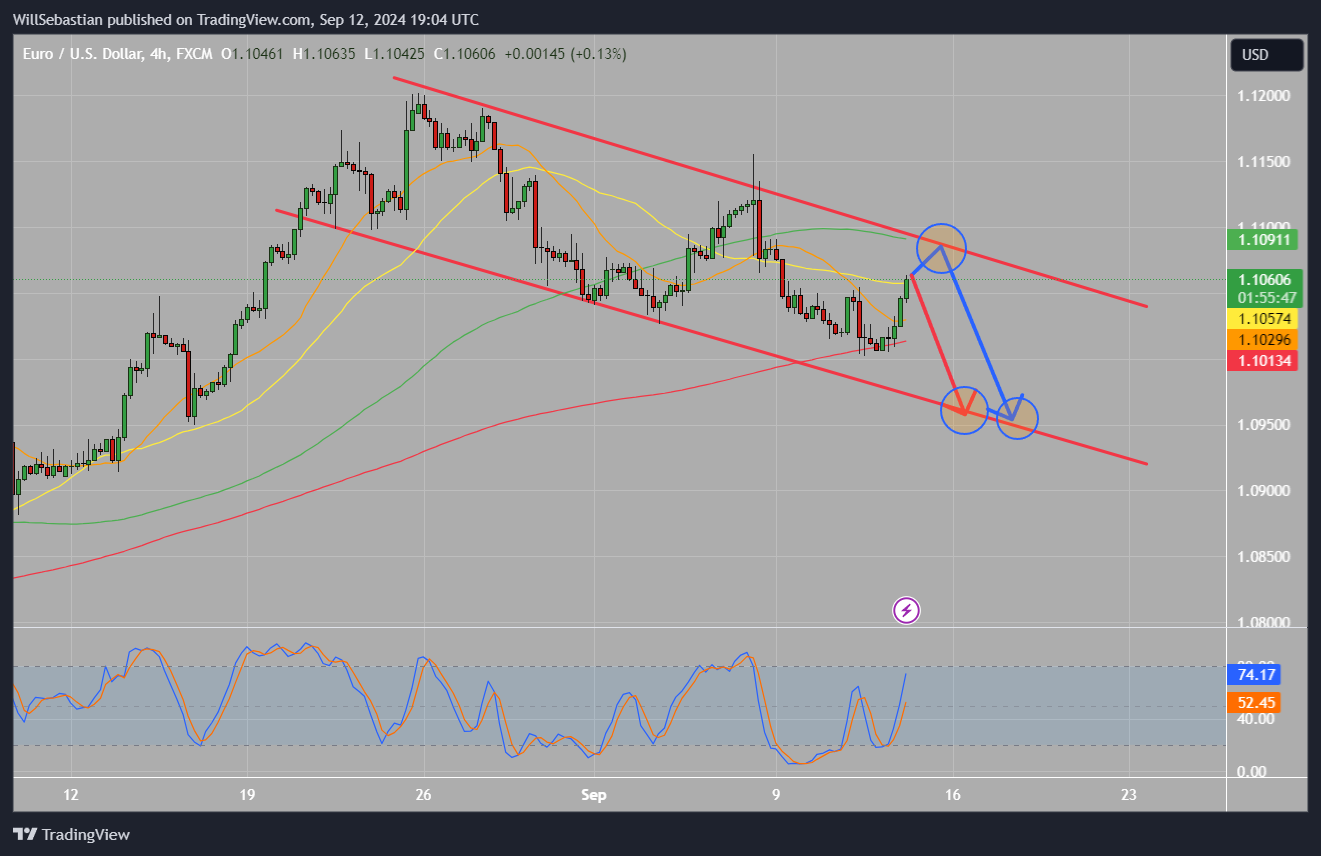 FX:EURUSD Chart Image by WillSebastian
