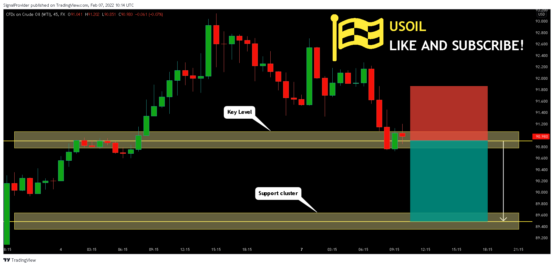 FX:USOIL Chart Image by SignalProvider