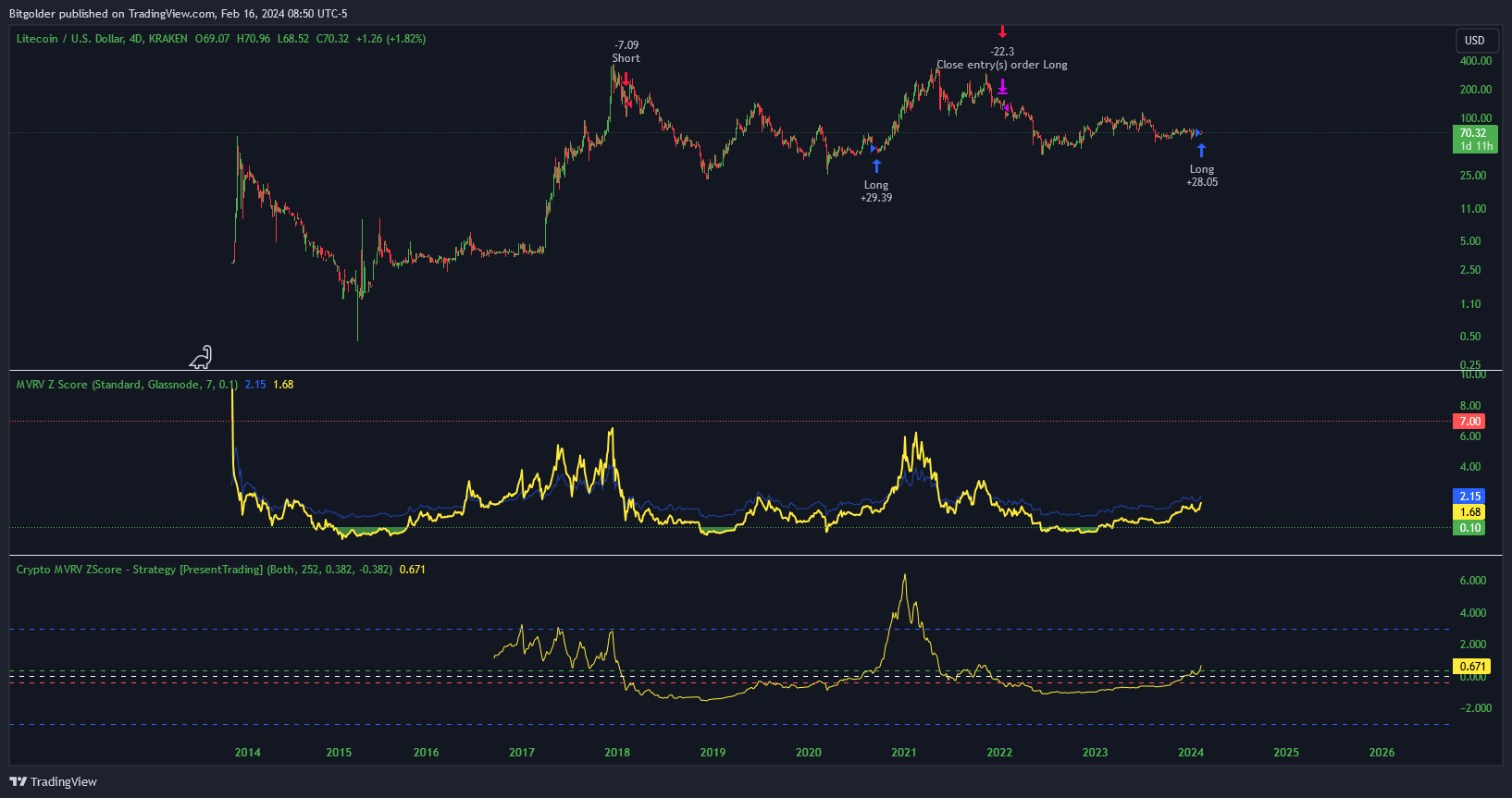 KRAKEN:LTCUSD Chart Image by Bitgolder