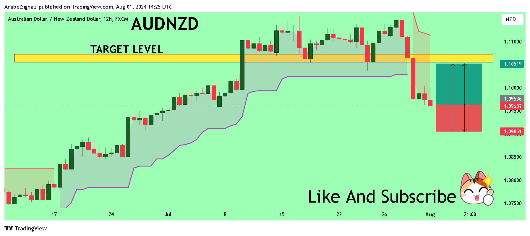 FX:AUDNZD Chart Image by AnabelSignals