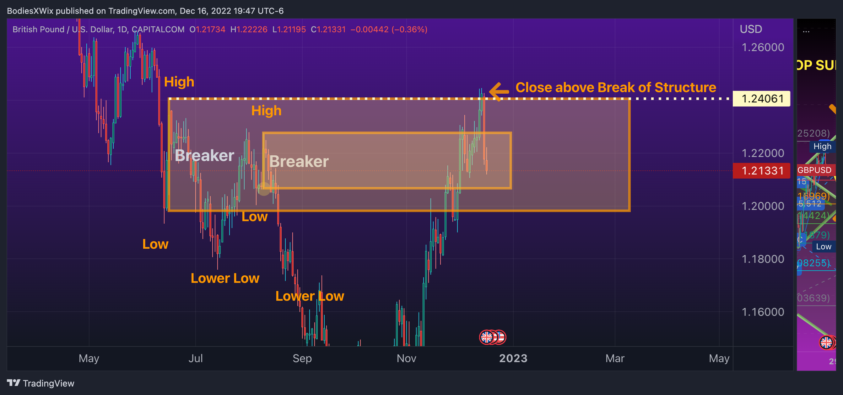 CAPITALCOM:GBPUSD Chart Image by BodiesXWix