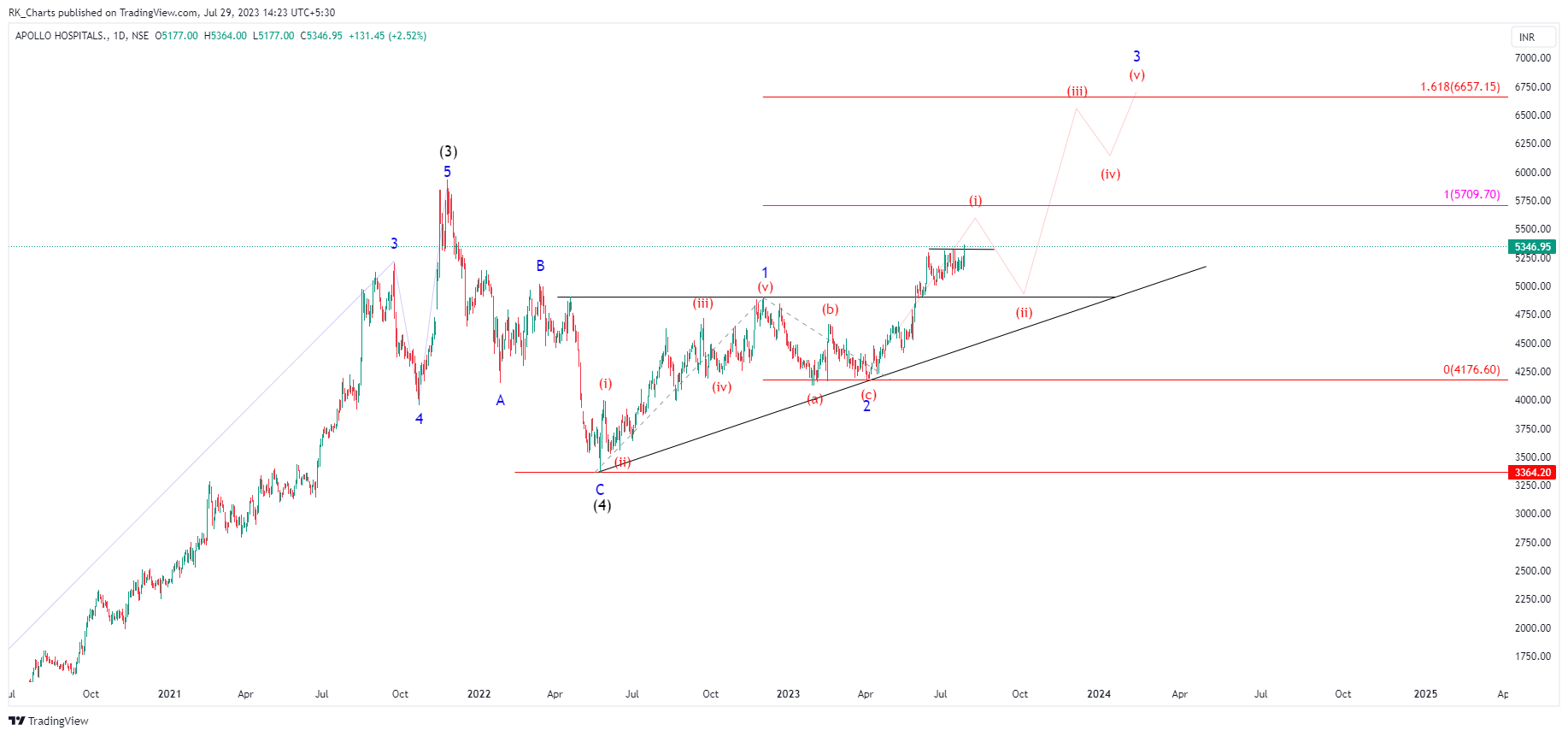 NSE:APOLLOHOSP Chart Image by RK_Chaarts