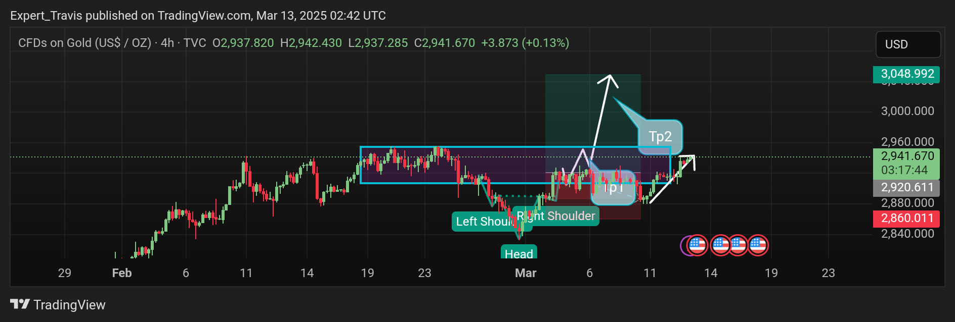 TVC:GOLD Chart Image by Expert_Travis
