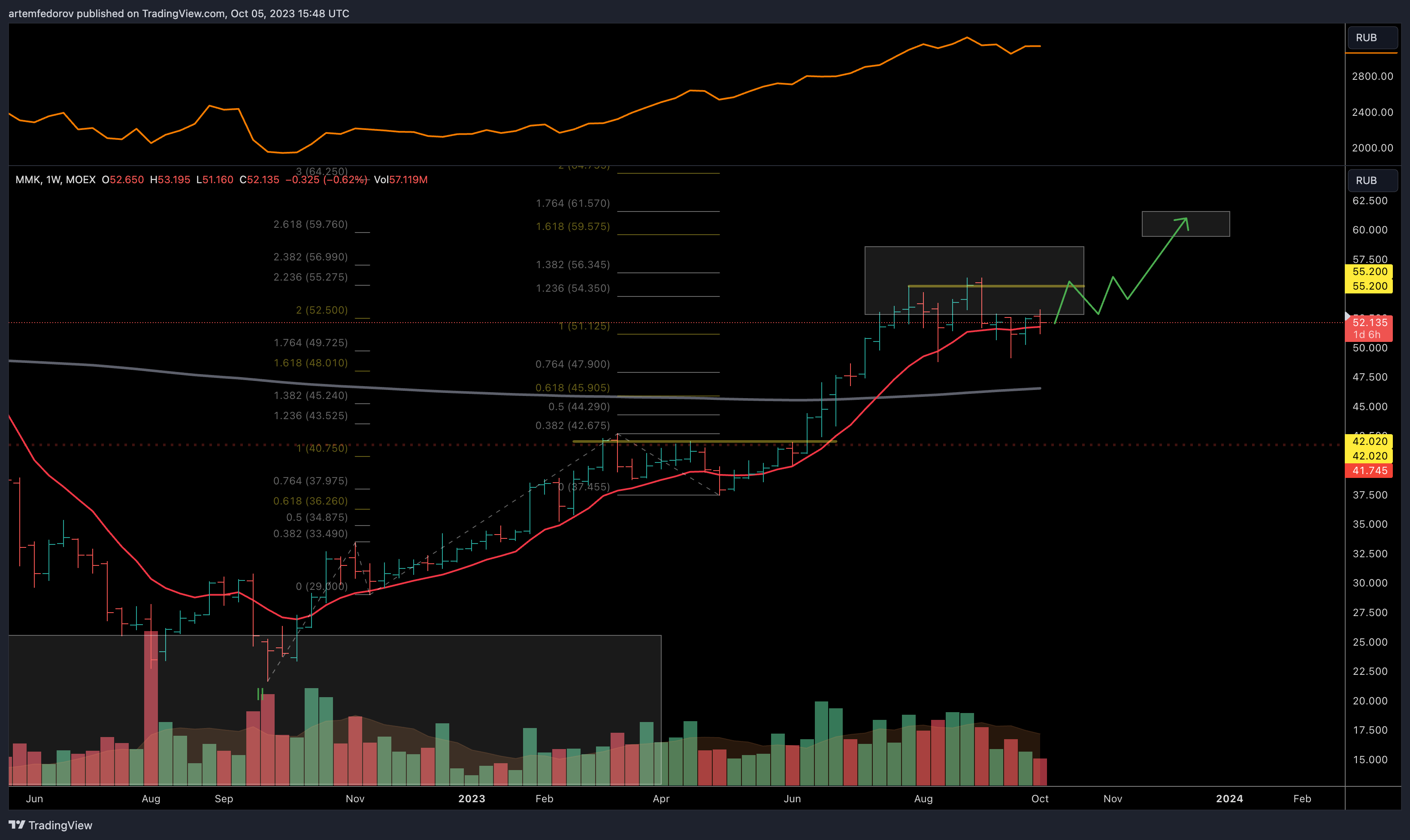 MOEX:MAGN Chart Image by artemfedorov