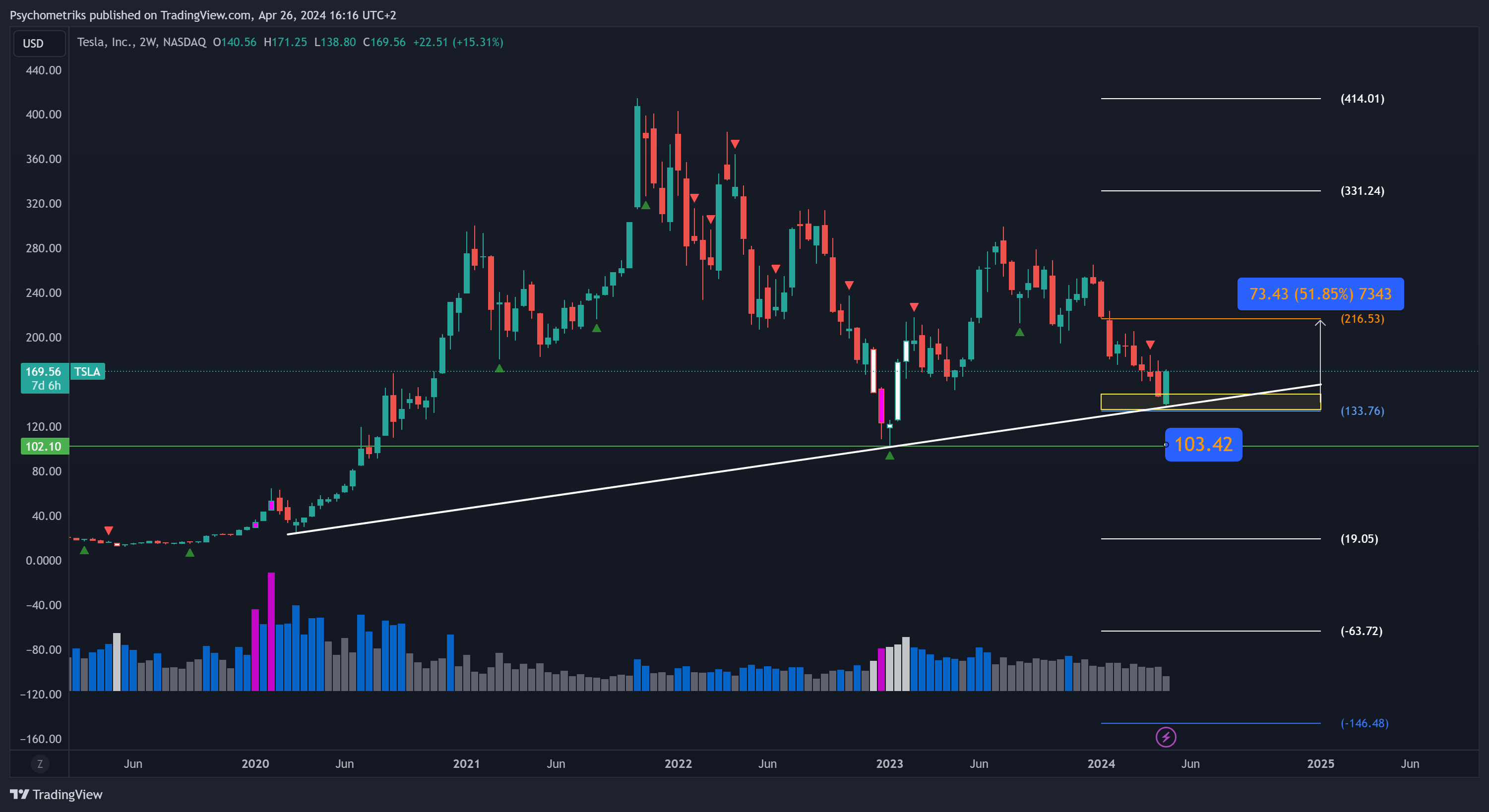 BATS:TSLA Chart Image by Psychometriks