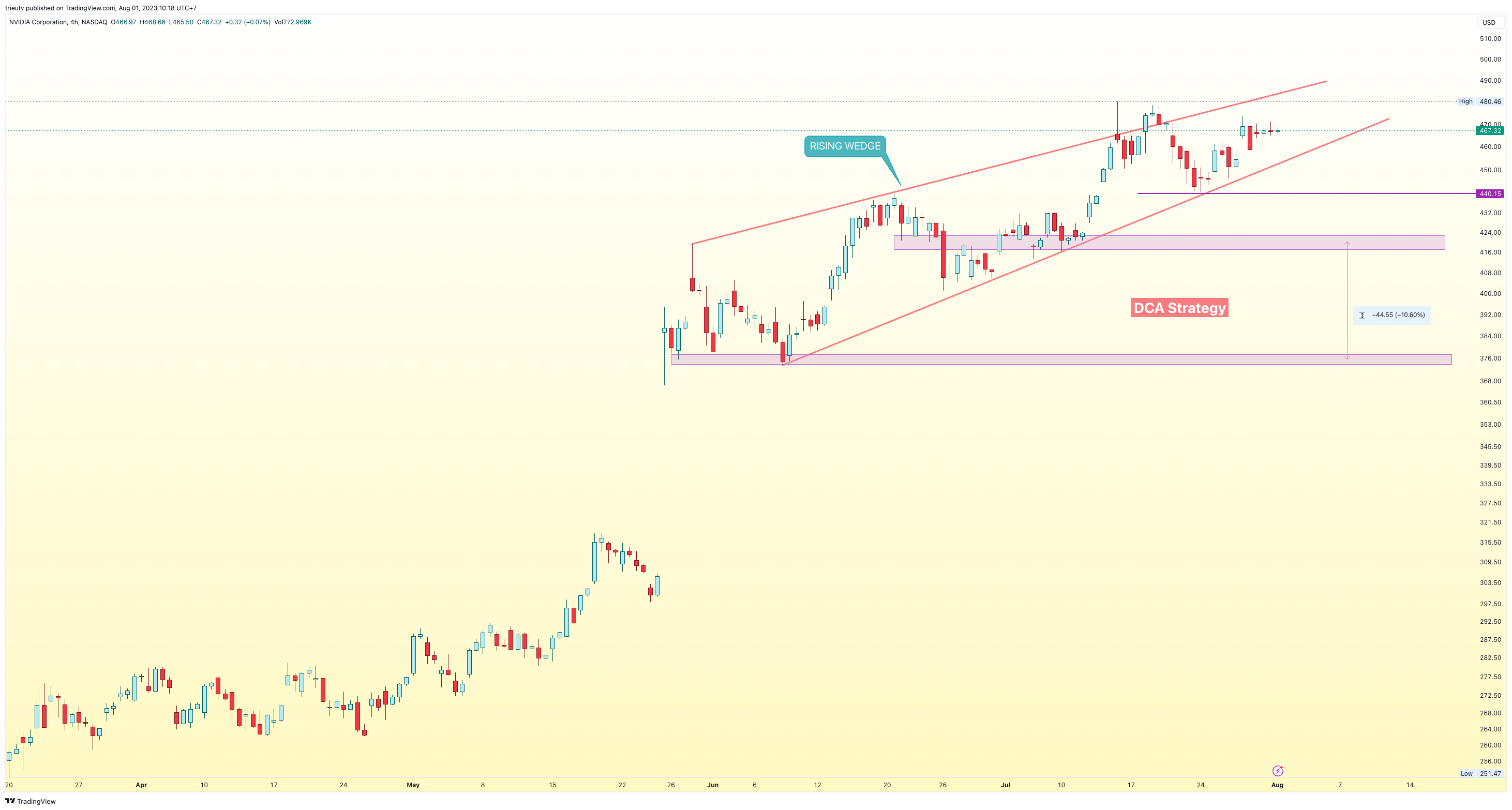 NASDAQ:NVDA Chart Image by trieutv